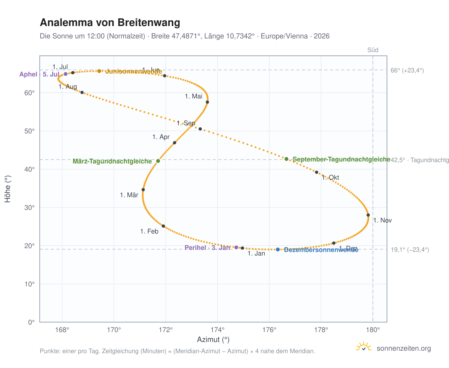 Analemma-Diagramm für Breitenwang: die Sonne um 12:00 (Normalzeit) im Jahresverlauf