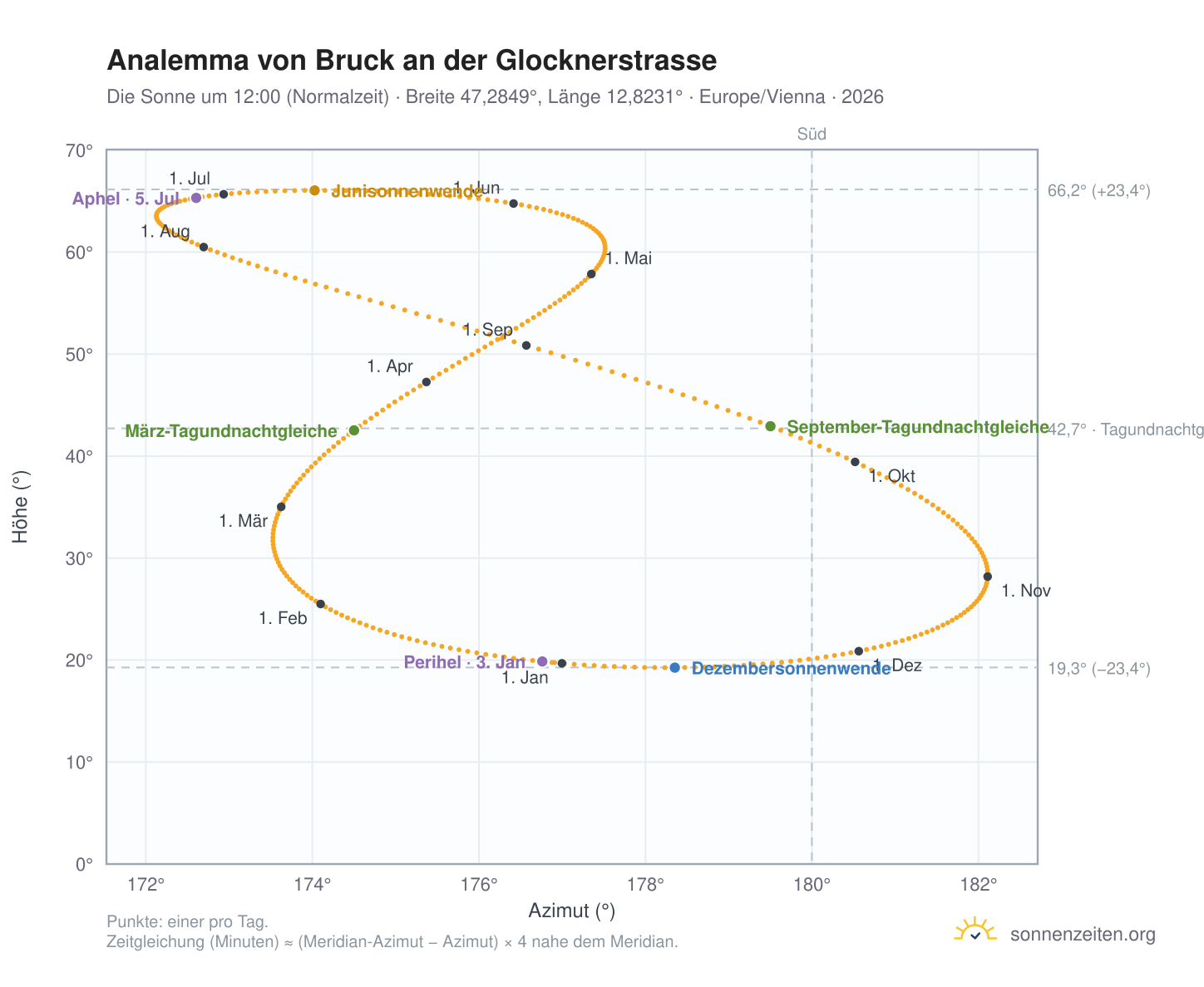 Analemma-Diagramm für Bruck an der Glocknerstrasse: die Sonne um 12:00 (Normalzeit) im Jahresverlauf