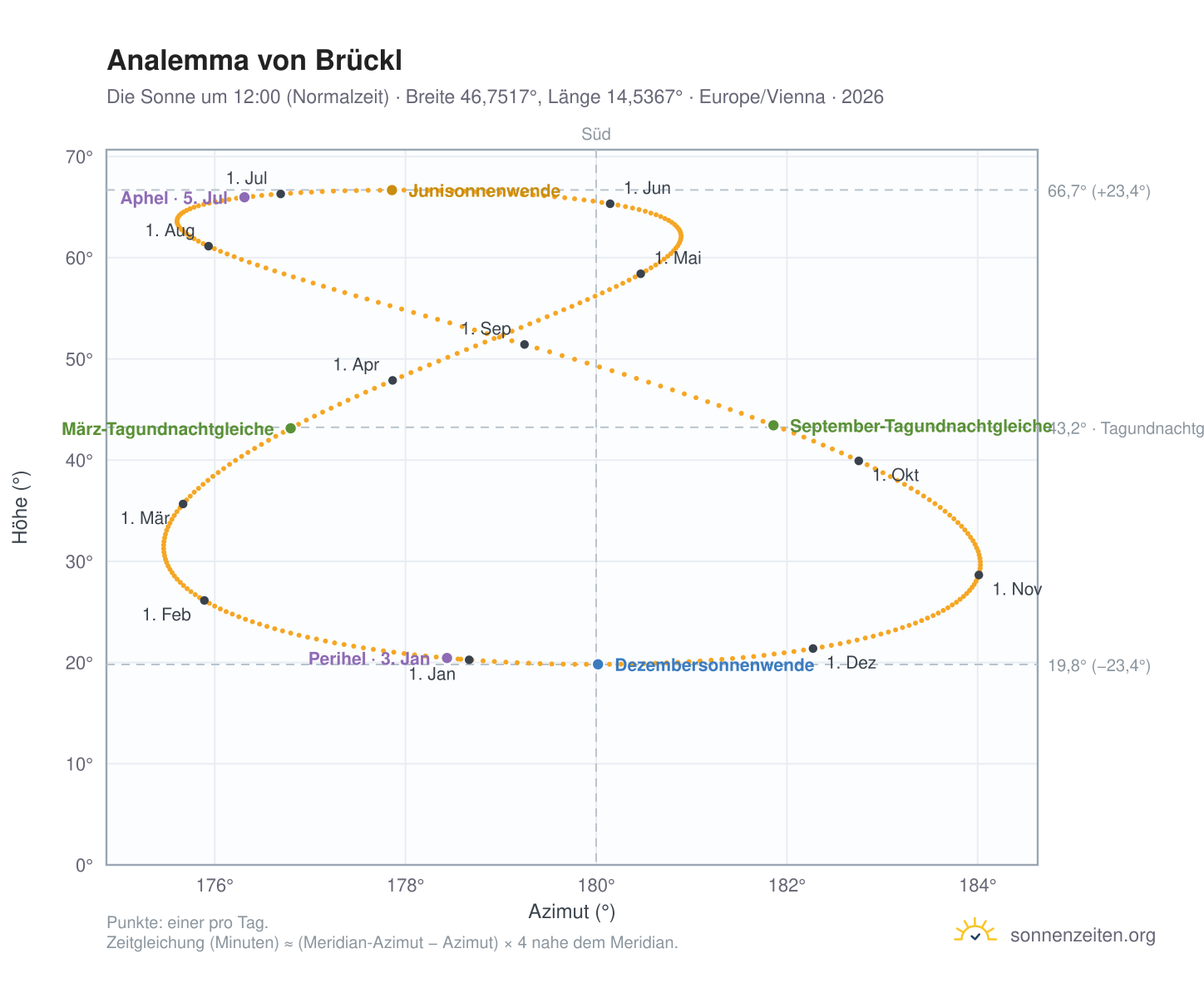 Analemma-Diagramm für Brückl: die Sonne um 12:00 (Normalzeit) im Jahresverlauf