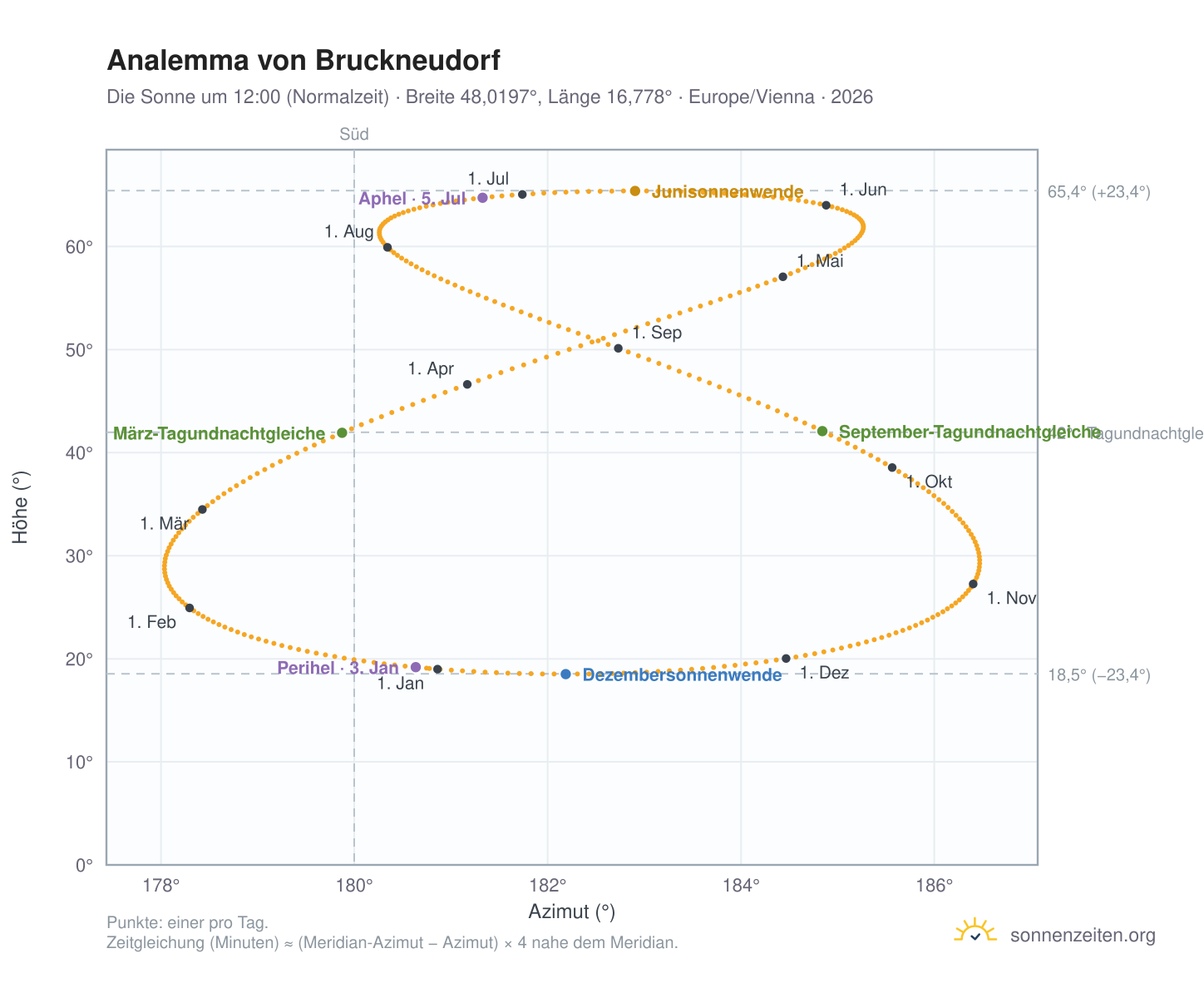 Analemma-Diagramm für Bruckneudorf: die Sonne um 12:00 (Normalzeit) im Jahresverlauf