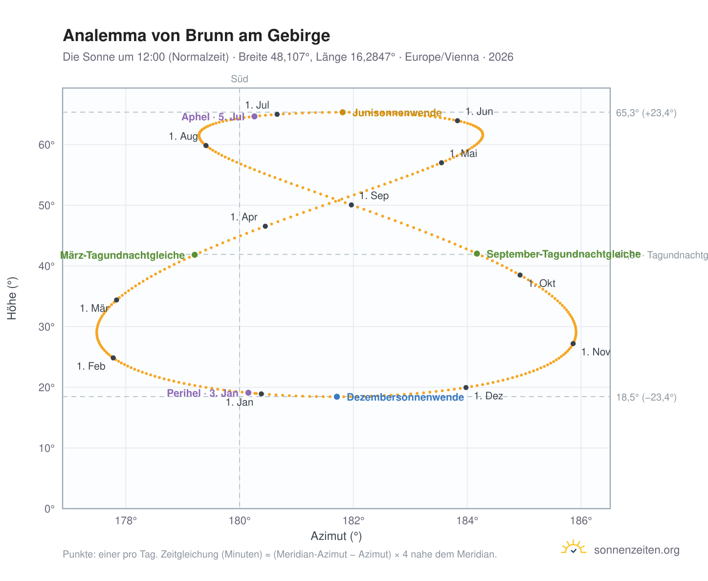 Analemma-Diagramm für Brunn am Gebirge: die Sonne um 12:00 (Normalzeit) im Jahresverlauf