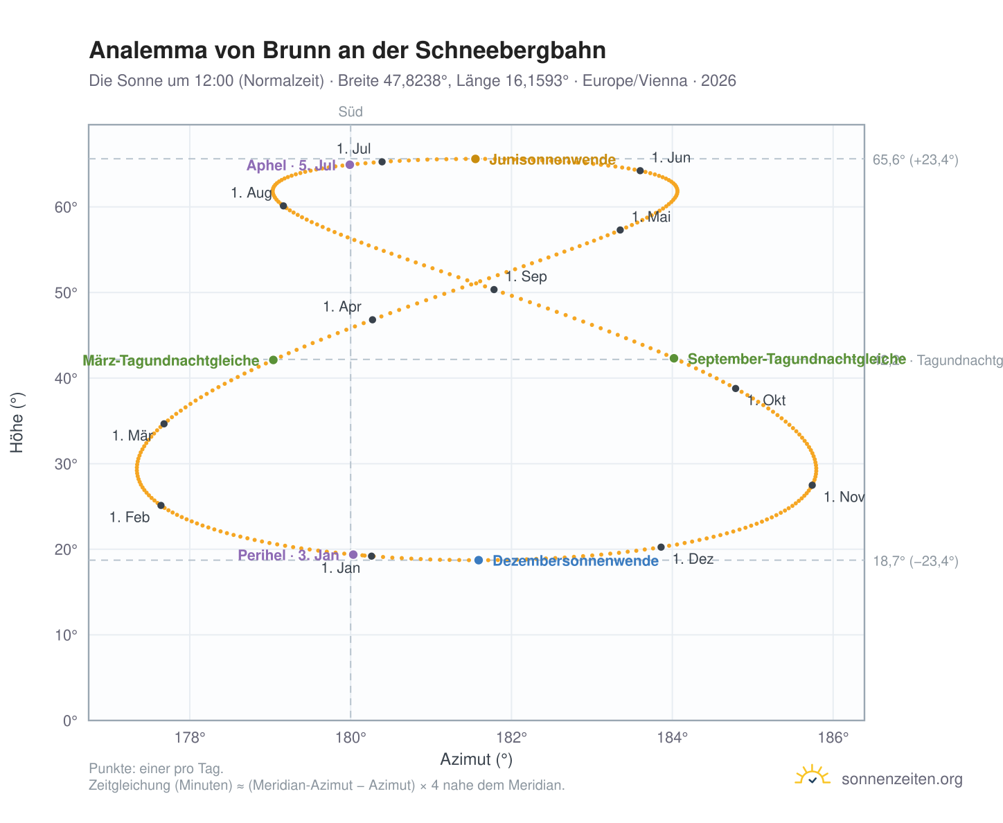 Analemma-Diagramm für Brunn an der Schneebergbahn: die Sonne um 12:00 (Normalzeit) im Jahresverlauf