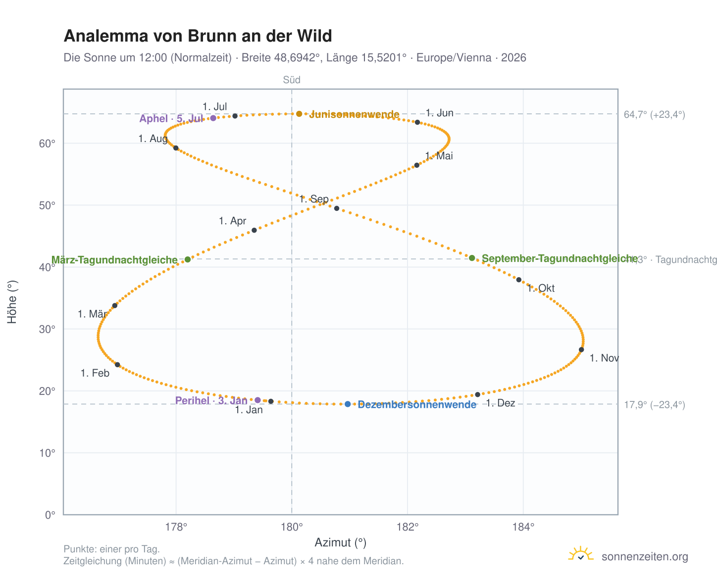 Analemma-Diagramm für Brunn an der Wild: die Sonne um 12:00 (Normalzeit) im Jahresverlauf