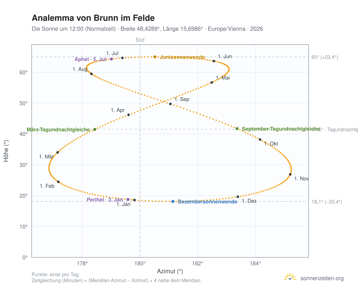 Analemma-Diagramm für Brunn im Felde: die Sonne um 12:00 (Normalzeit) im Jahresverlauf