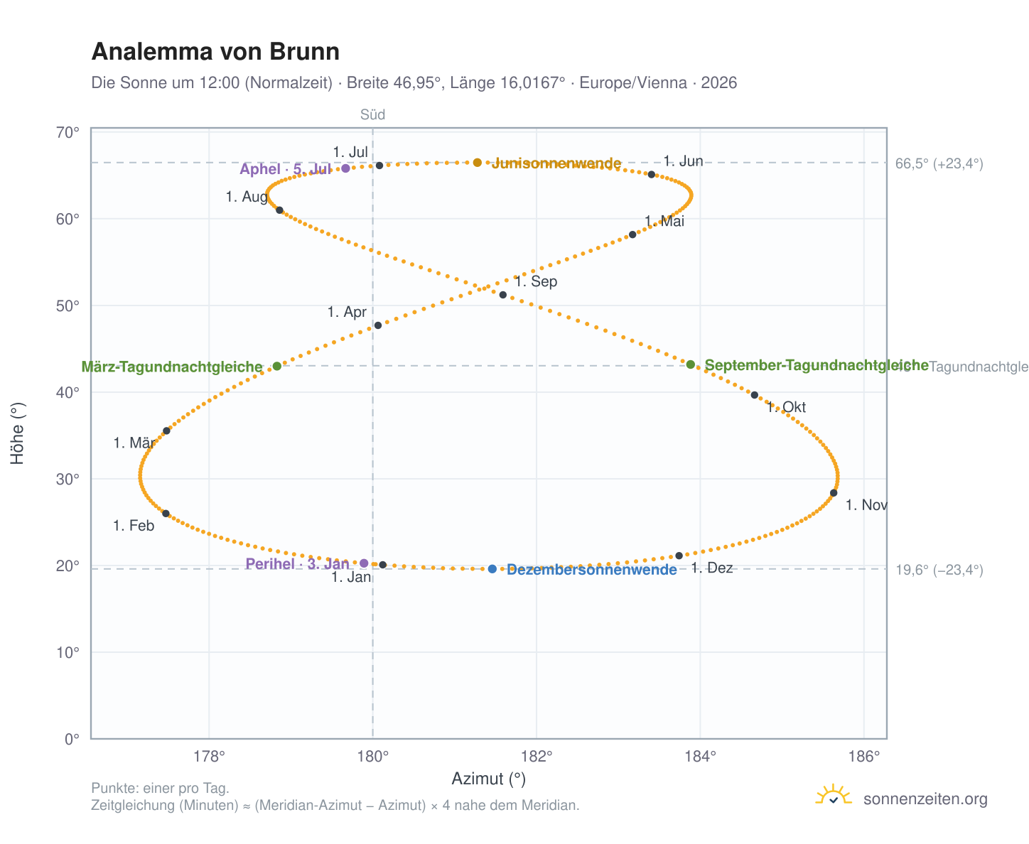 Analemma-Diagramm für Brunn: die Sonne um 12:00 (Normalzeit) im Jahresverlauf