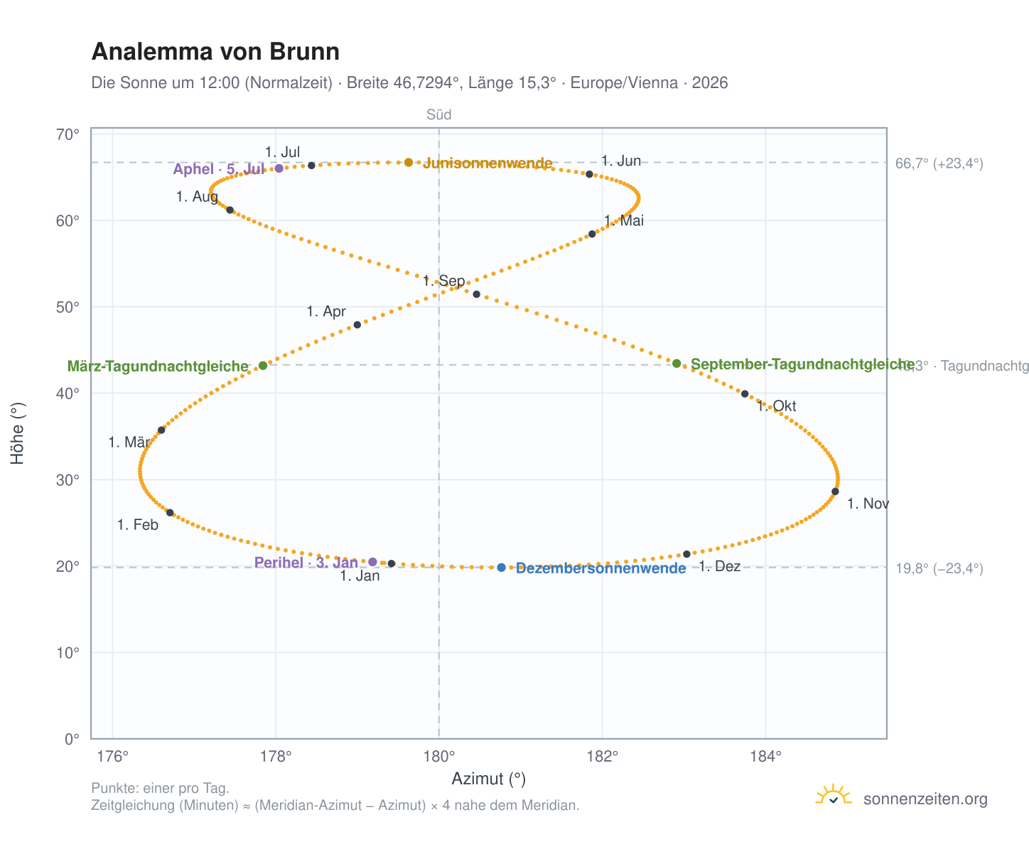 Analemma-Diagramm für Brunn: die Sonne um 12:00 (Normalzeit) im Jahresverlauf