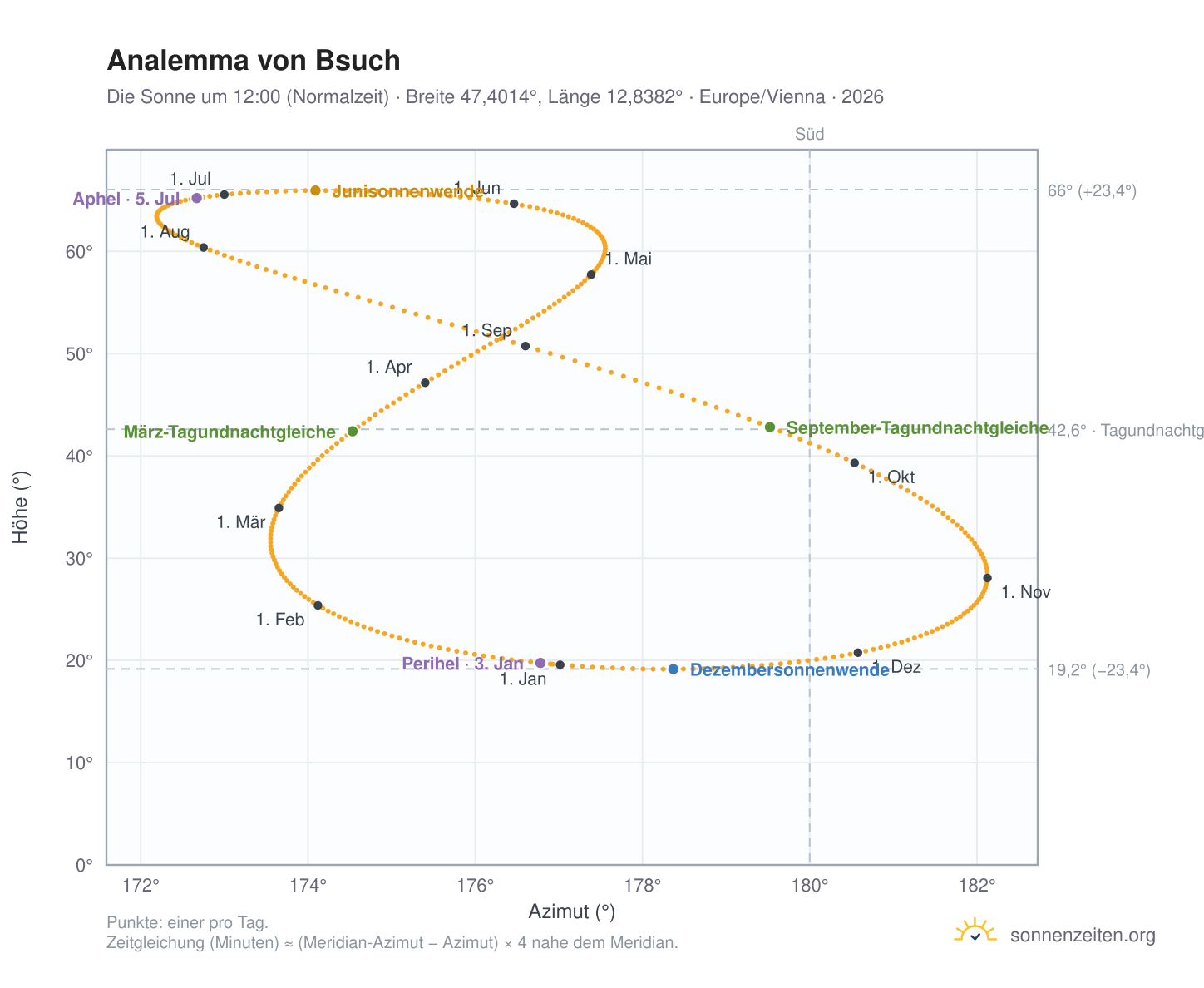 Analemma-Diagramm für Bsuch: die Sonne um 12:00 (Normalzeit) im Jahresverlauf