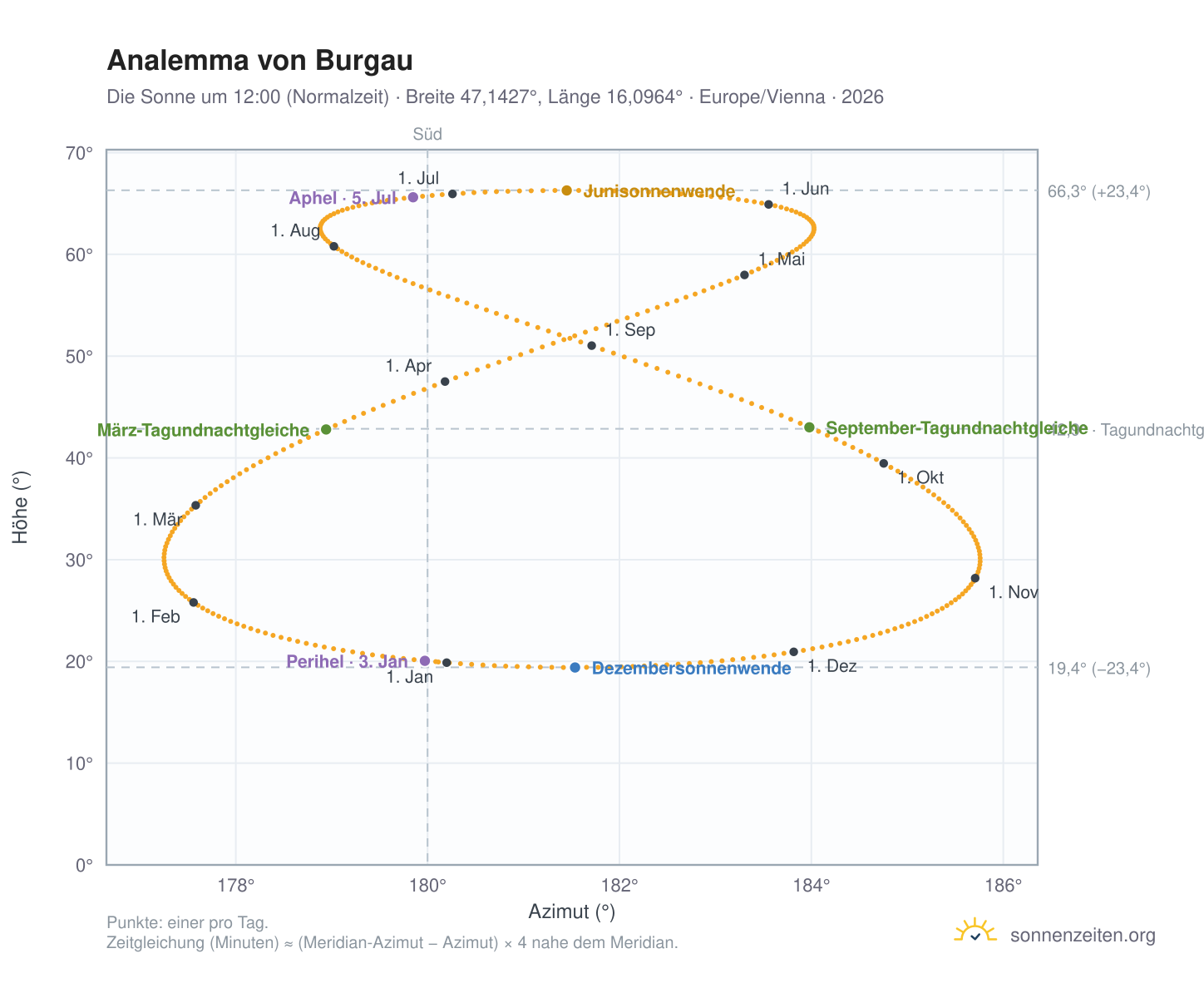 Analemma-Diagramm für Burgau: die Sonne um 12:00 (Normalzeit) im Jahresverlauf