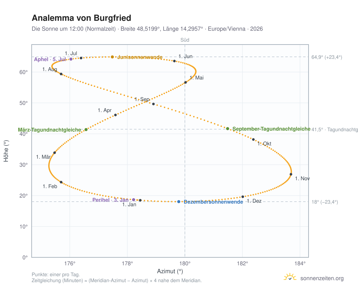 Analemma-Diagramm für Burgfried: die Sonne um 12:00 (Normalzeit) im Jahresverlauf