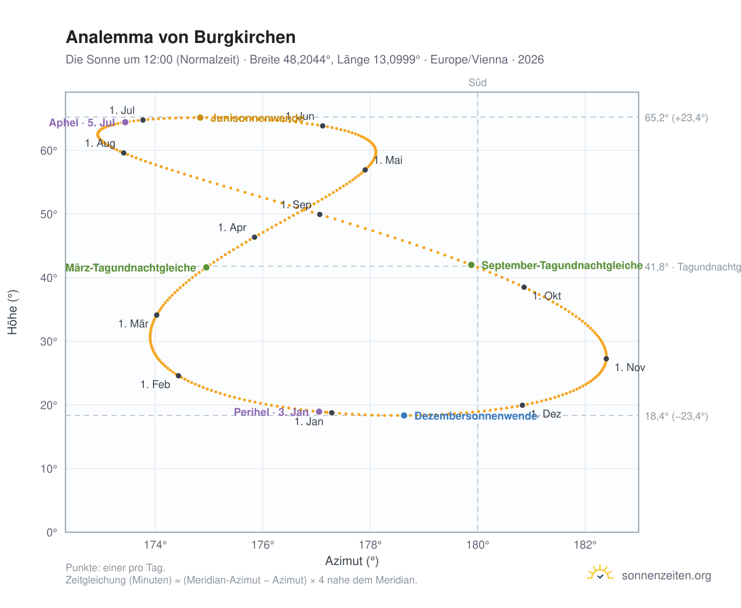 Analemma-Diagramm für Burgkirchen: die Sonne um 12:00 (Normalzeit) im Jahresverlauf