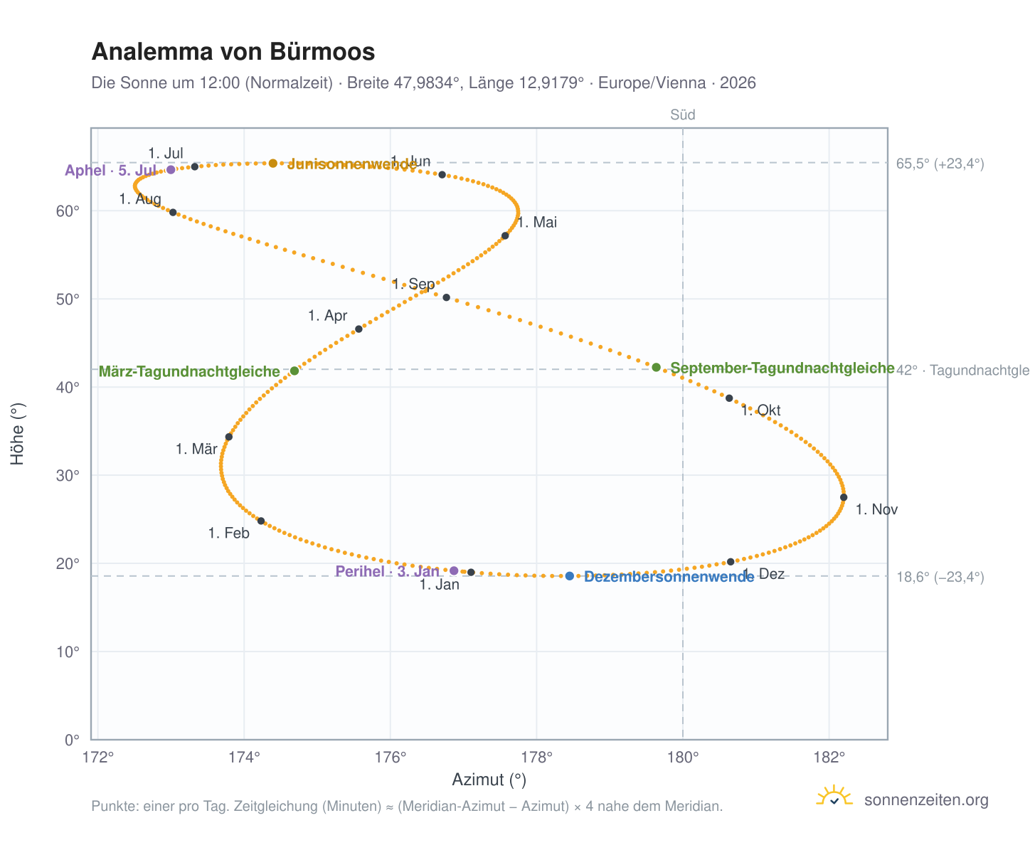 Analemma-Diagramm für Bürmoos: die Sonne um 12:00 (Normalzeit) im Jahresverlauf