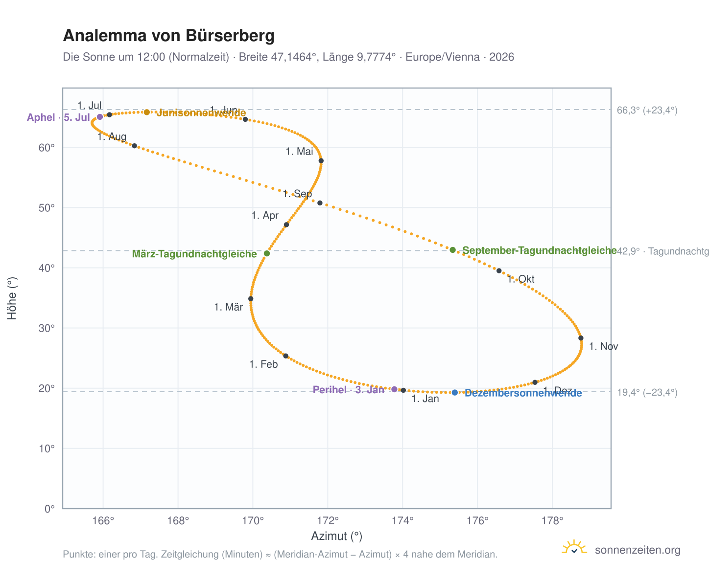 Analemma-Diagramm für Bürserberg: die Sonne um 12:00 (Normalzeit) im Jahresverlauf