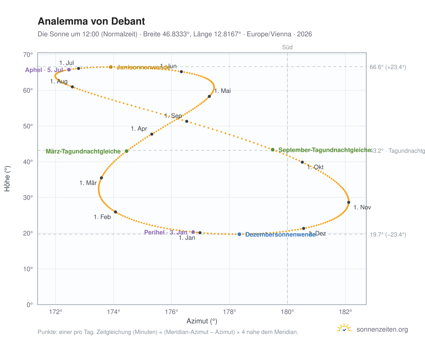 Analemma-Diagramm für Debant: die Sonne um 12:00 (Normalzeit) im Jahresverlauf