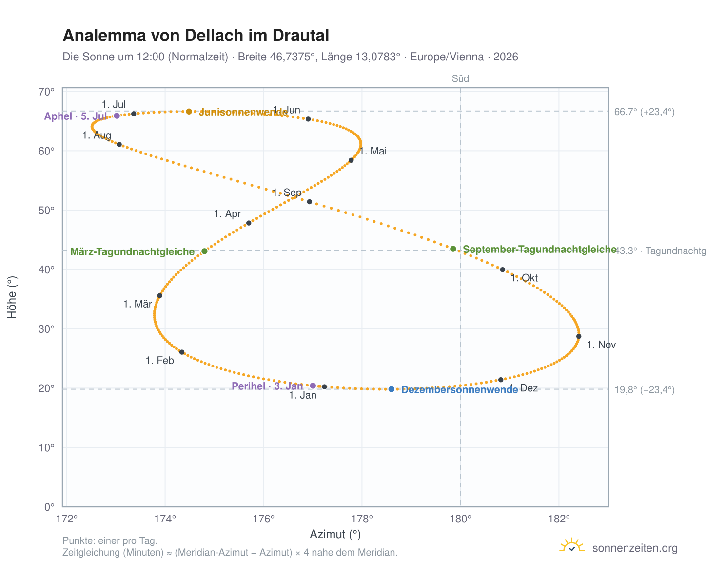 Analemma-Diagramm für Dellach im Drautal: die Sonne um 12:00 (Normalzeit) im Jahresverlauf
