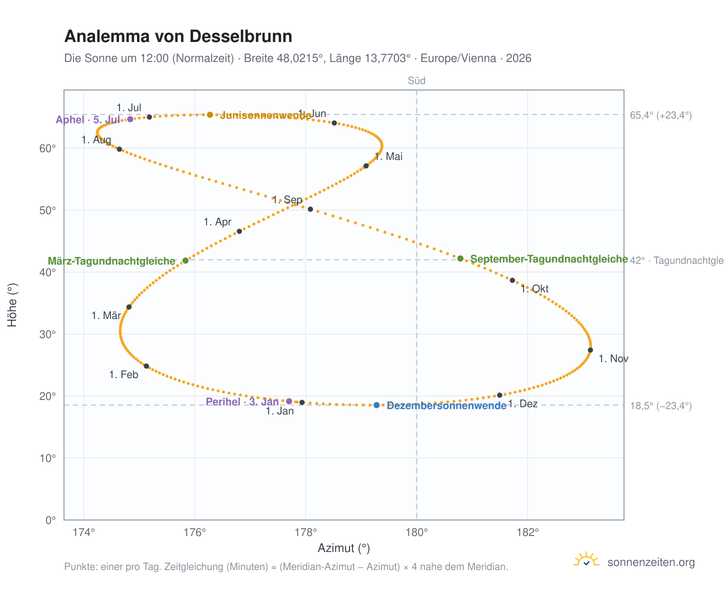 Analemma-Diagramm für Desselbrunn: die Sonne um 12:00 (Normalzeit) im Jahresverlauf
