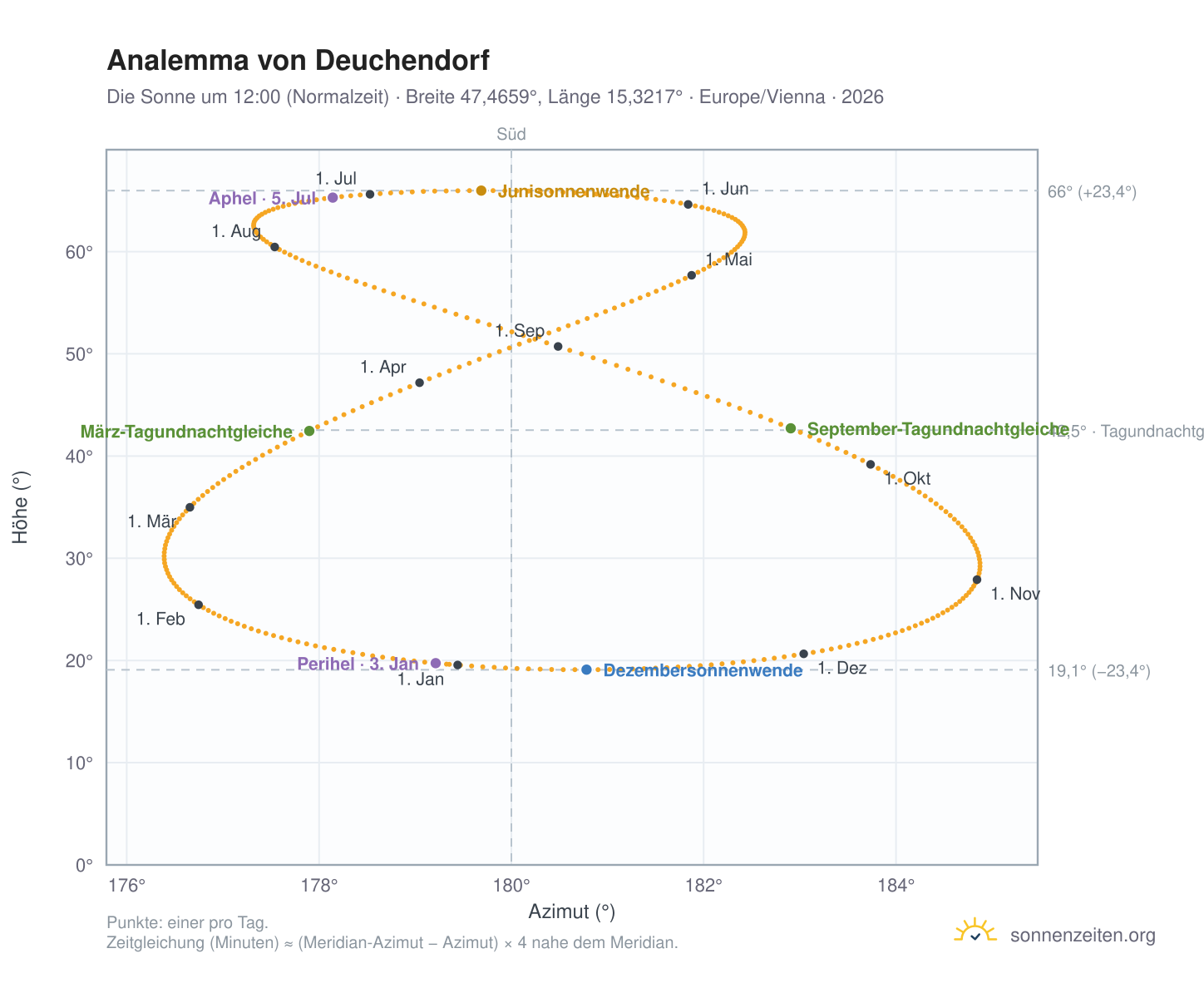 Analemma-Diagramm für Deuchendorf: die Sonne um 12:00 (Normalzeit) im Jahresverlauf