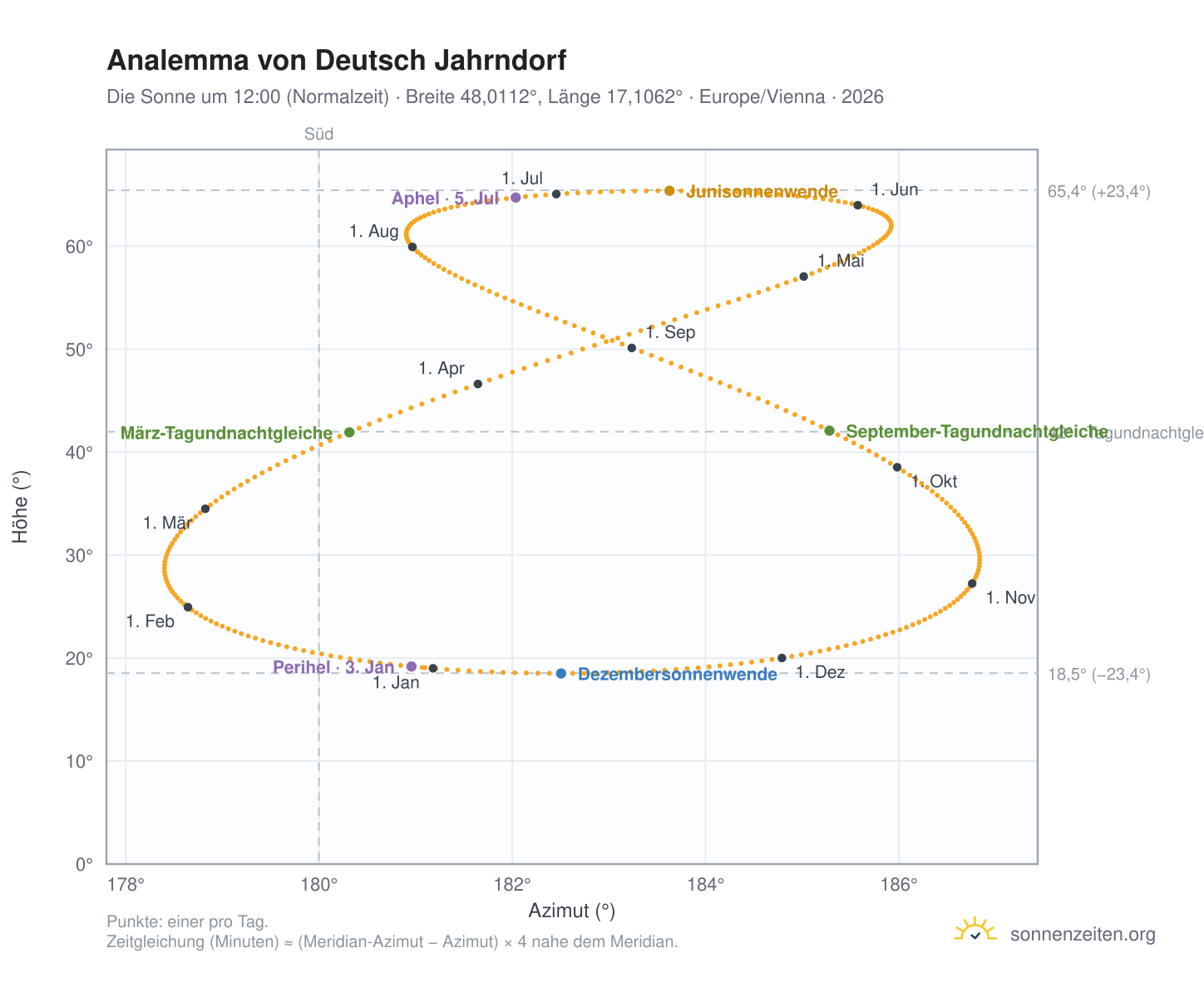 Analemma-Diagramm für Deutsch Jahrndorf: die Sonne um 12:00 (Normalzeit) im Jahresverlauf
