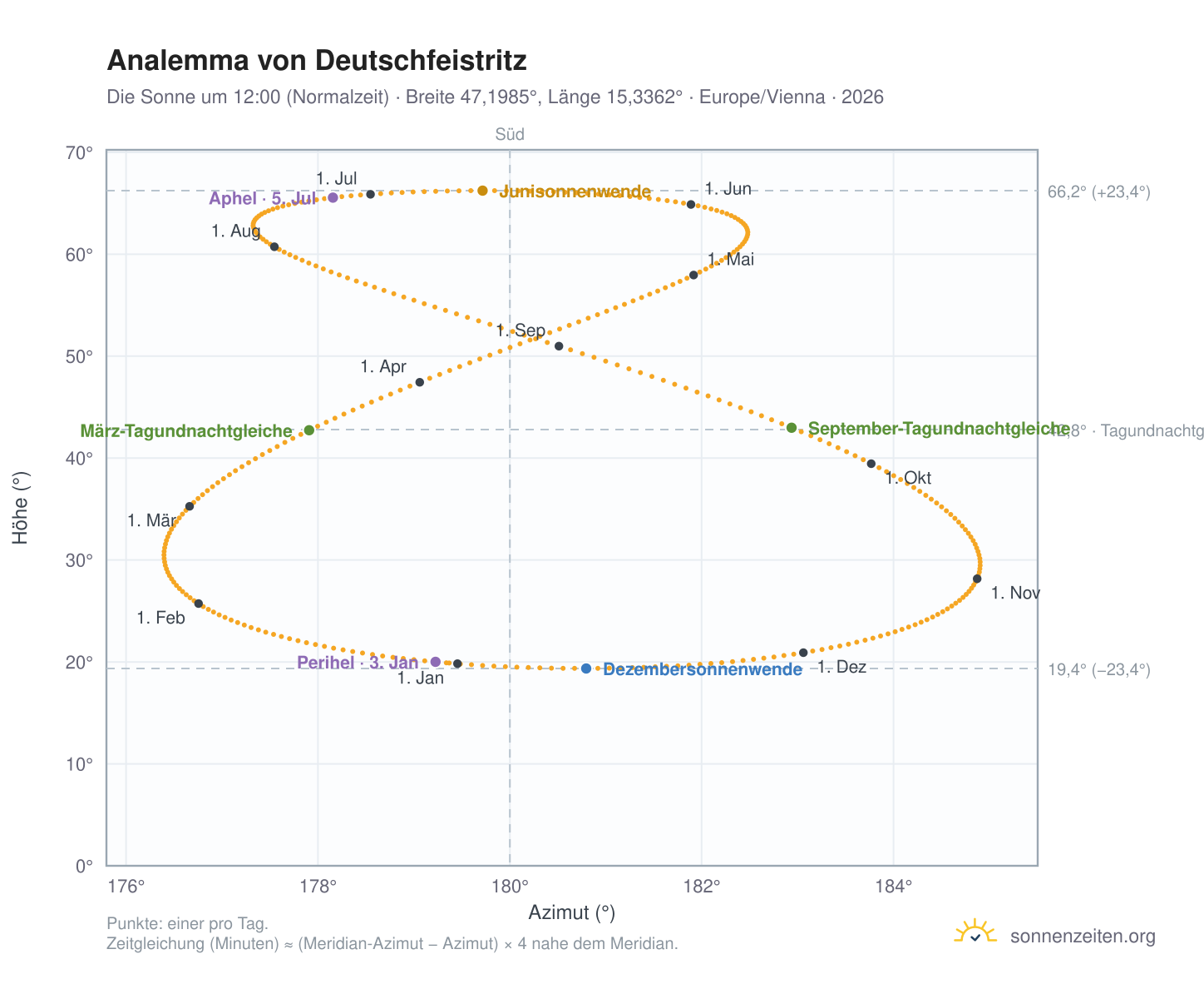Analemma-Diagramm für Deutschfeistritz: die Sonne um 12:00 (Normalzeit) im Jahresverlauf