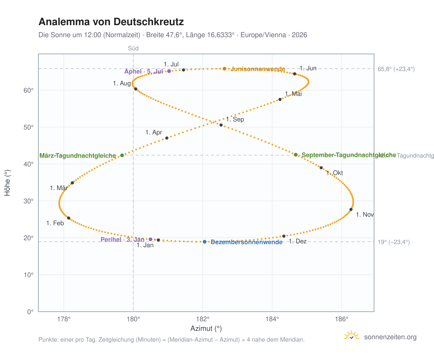 Analemma-Diagramm für Deutschkreutz: die Sonne um 12:00 (Normalzeit) im Jahresverlauf