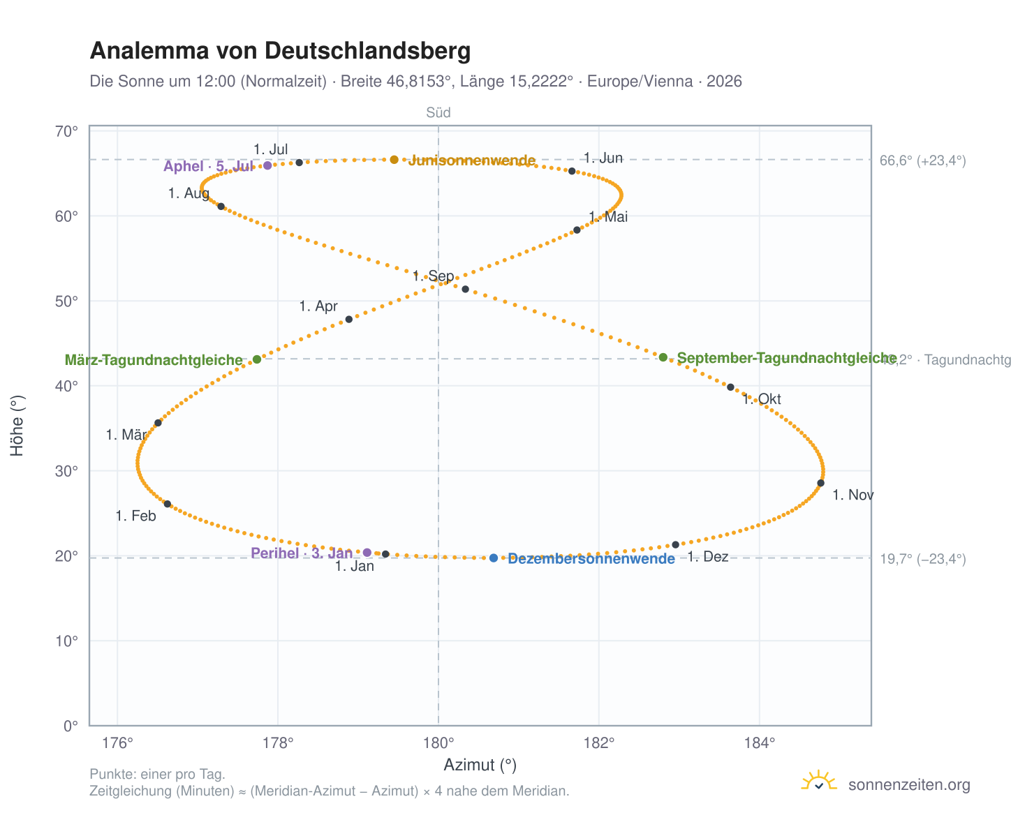 Analemma-Diagramm für Deutschlandsberg: die Sonne um 12:00 (Normalzeit) im Jahresverlauf