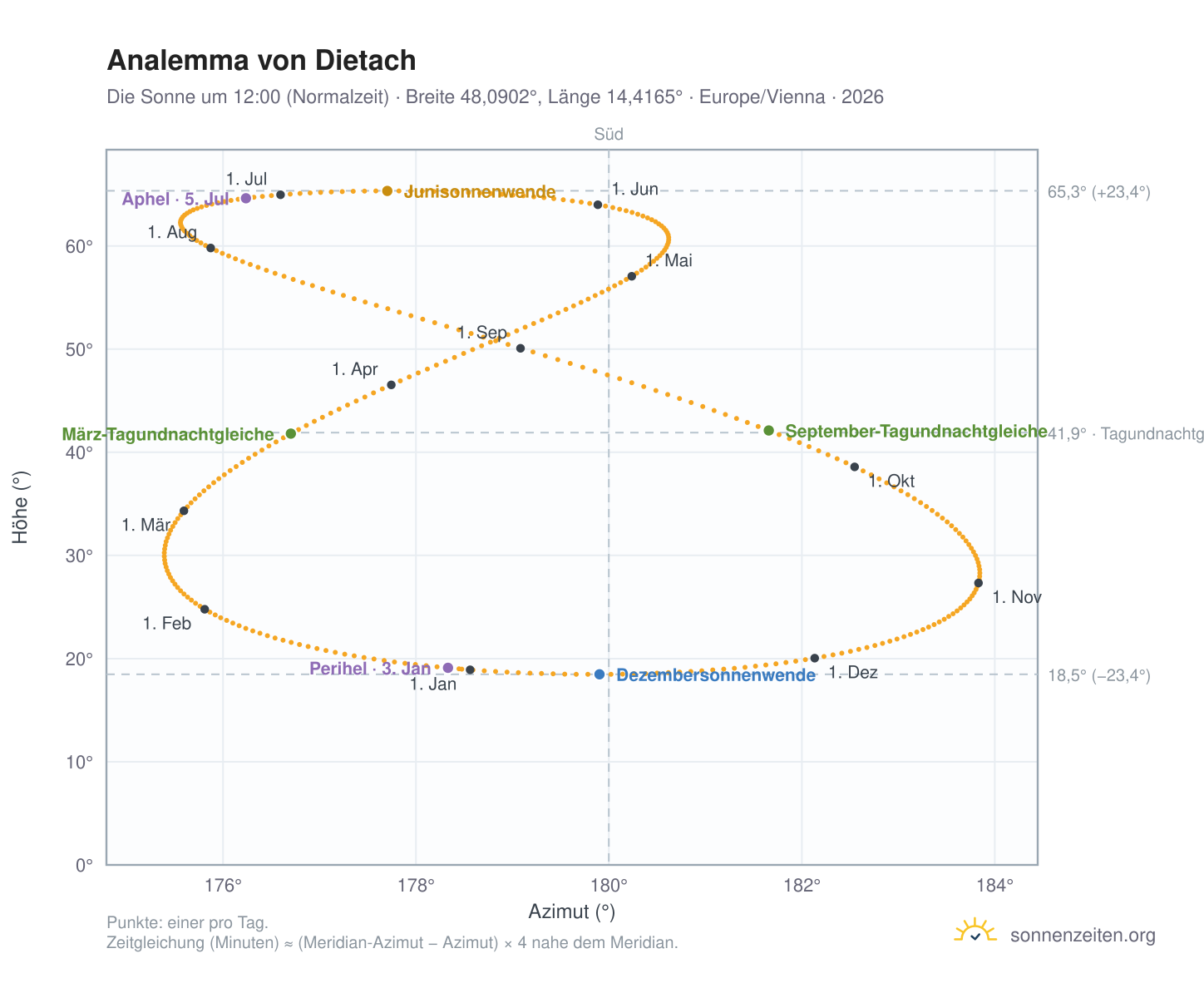 Analemma-Diagramm für Dietach: die Sonne um 12:00 (Normalzeit) im Jahresverlauf
