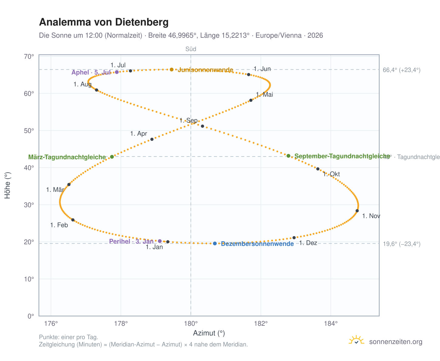 Analemma-Diagramm für Dietenberg: die Sonne um 12:00 (Normalzeit) im Jahresverlauf