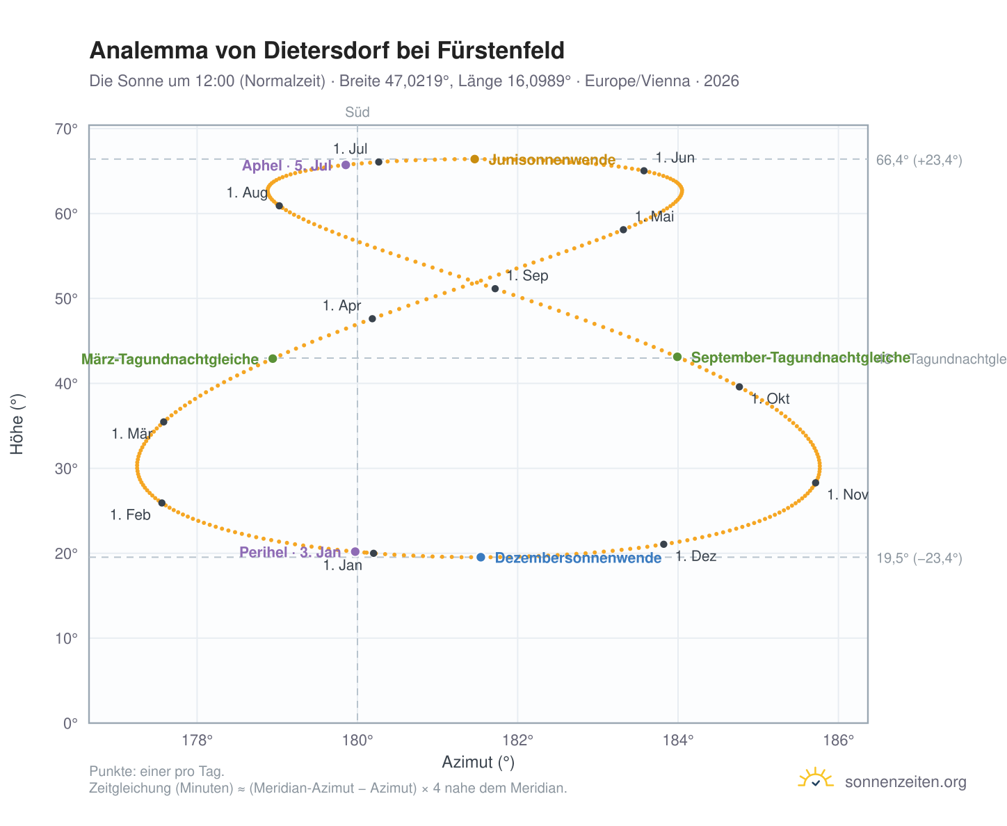 Analemma-Diagramm für Dietersdorf bei Fürstenfeld: die Sonne um 12:00 (Normalzeit) im Jahresverlauf