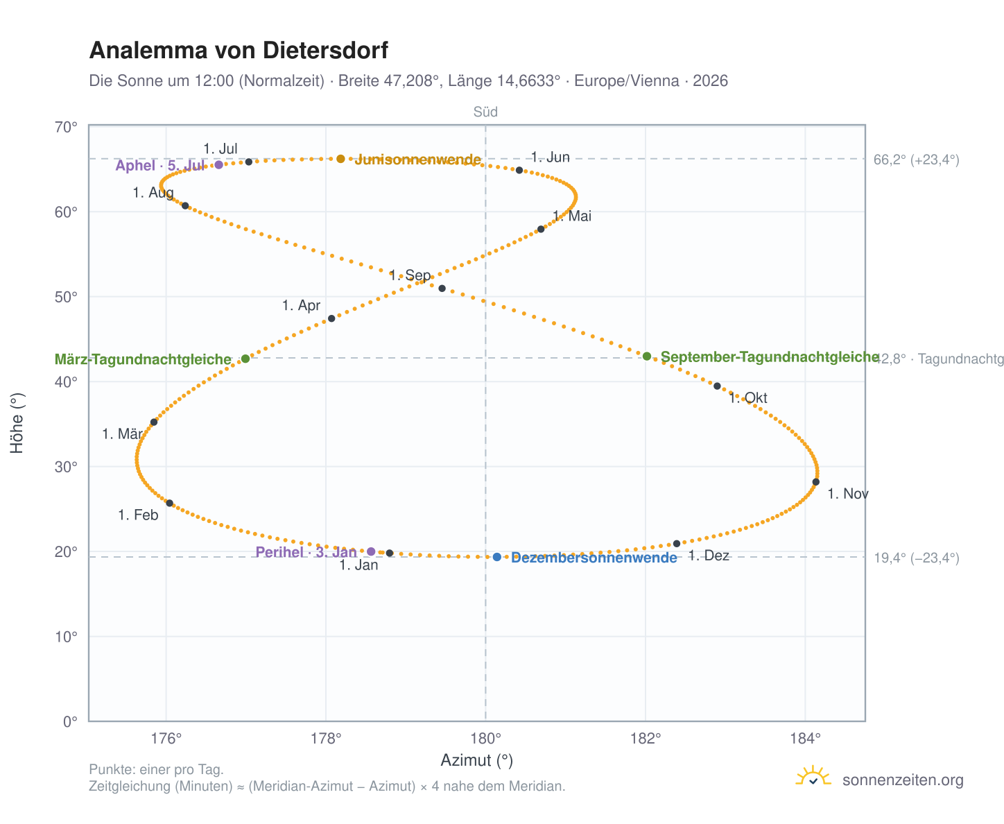 Analemma-Diagramm für Dietersdorf: die Sonne um 12:00 (Normalzeit) im Jahresverlauf