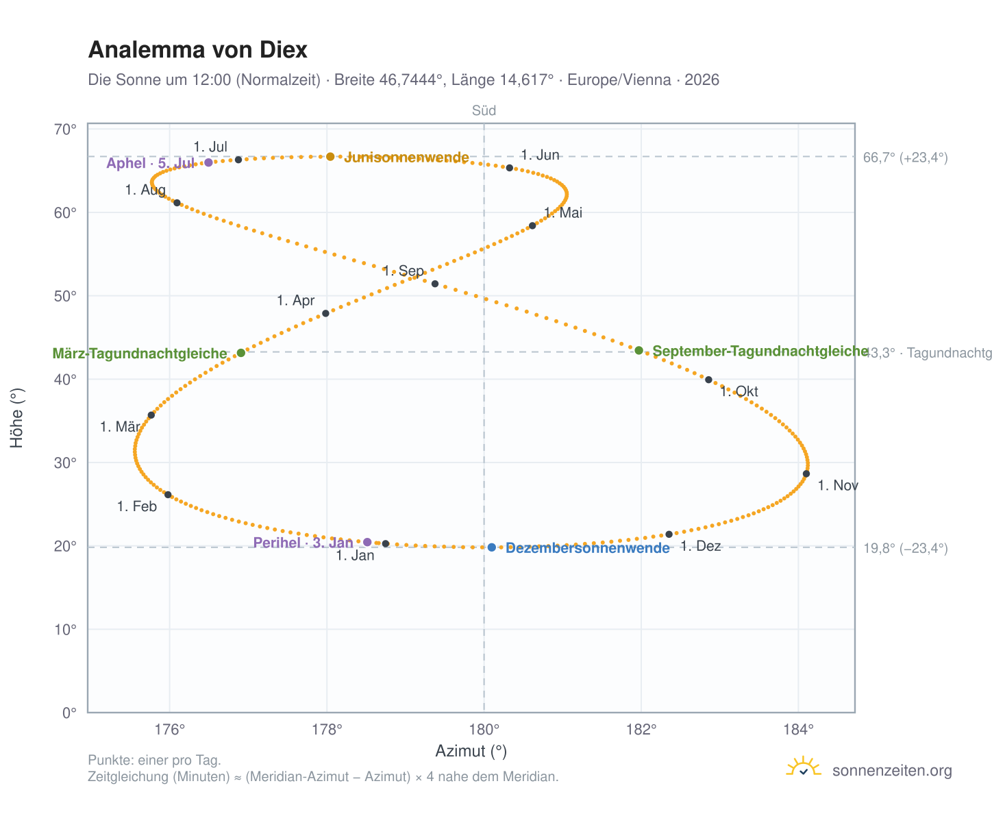 Analemma-Diagramm für Diex: die Sonne um 12:00 (Normalzeit) im Jahresverlauf