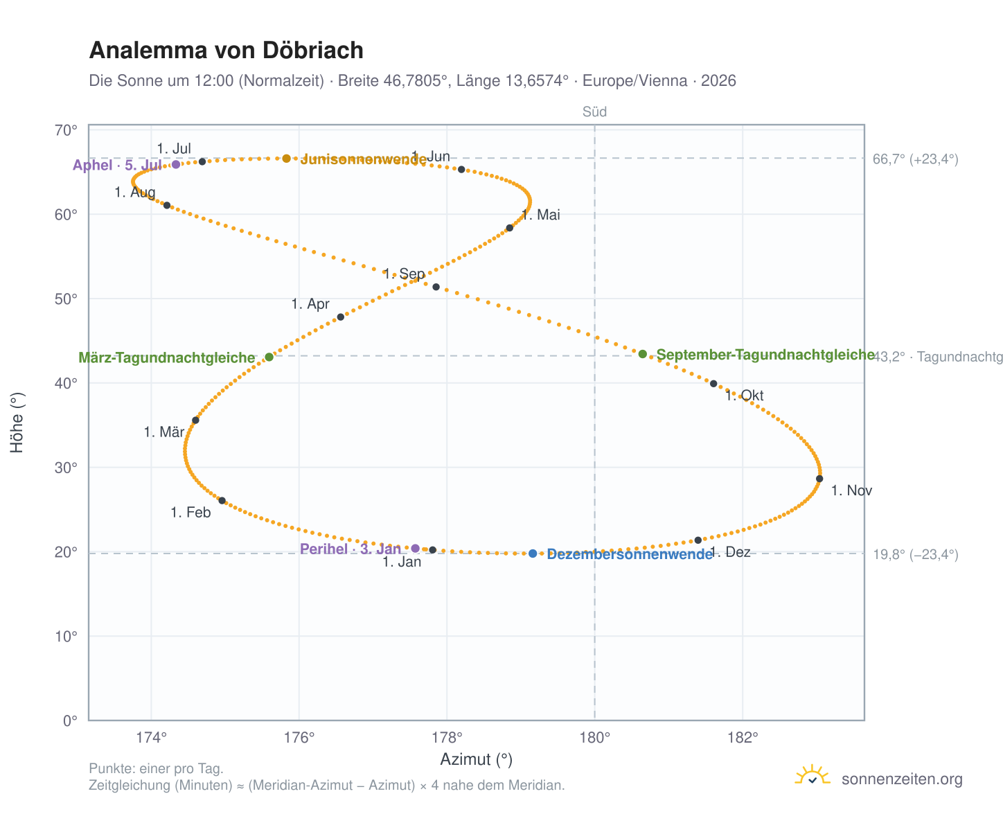 Analemma-Diagramm für Döbriach: die Sonne um 12:00 (Normalzeit) im Jahresverlauf