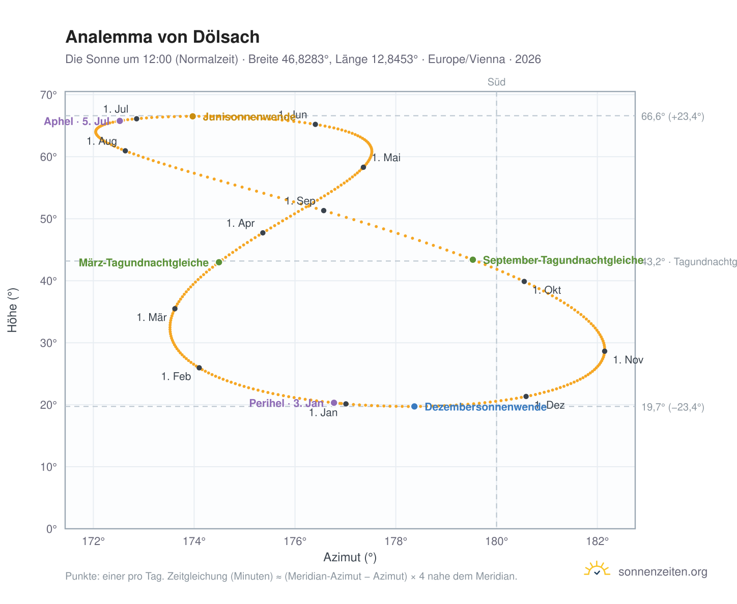 Analemma-Diagramm für Dölsach: die Sonne um 12:00 (Normalzeit) im Jahresverlauf