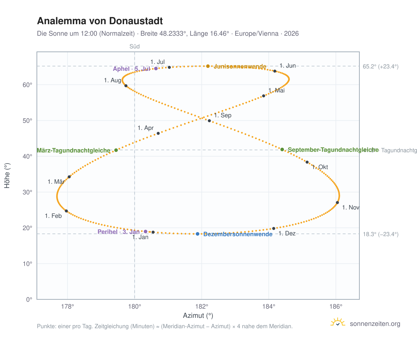 Analemma-Diagramm für Donaustadt: die Sonne um 12:00 (Normalzeit) im Jahresverlauf
