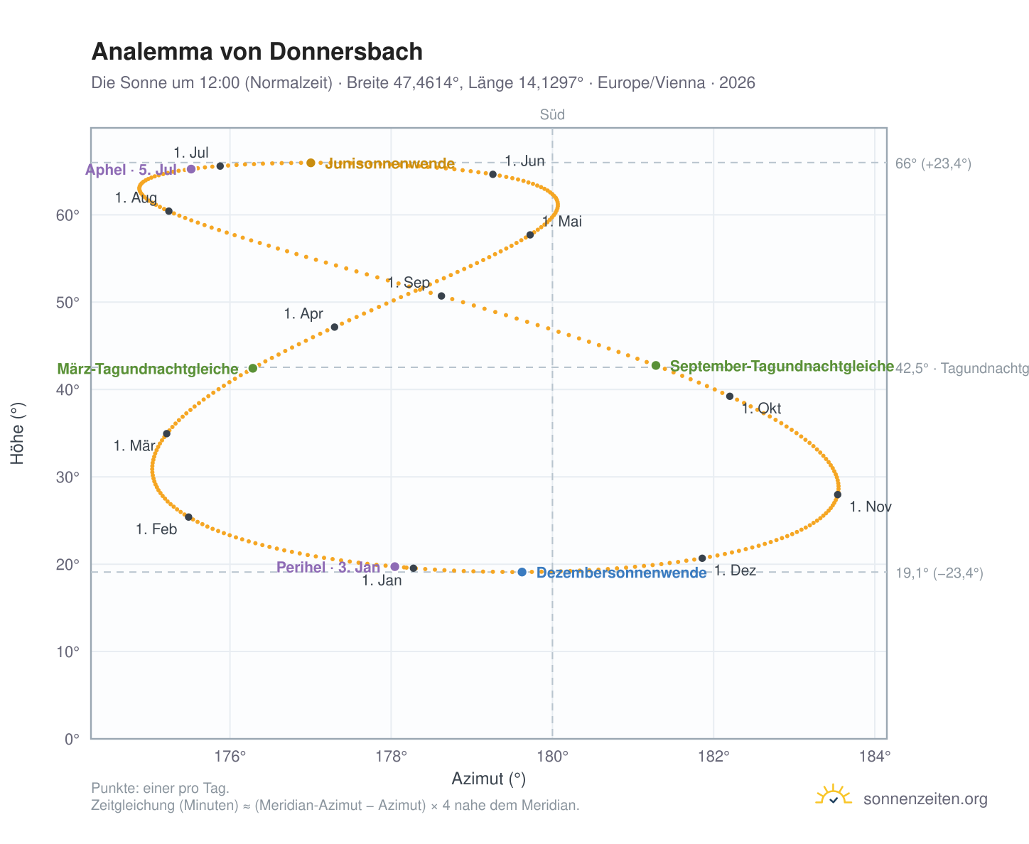 Analemma-Diagramm für Donnersbach: die Sonne um 12:00 (Normalzeit) im Jahresverlauf