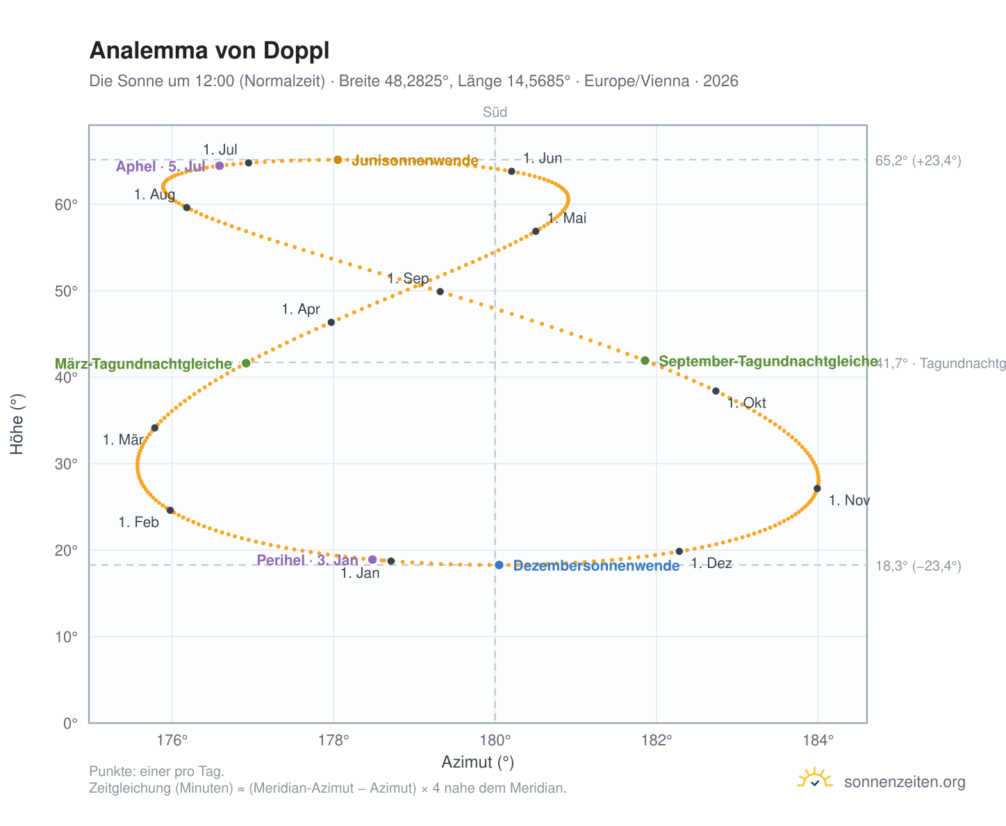 Analemma-Diagramm für Doppl: die Sonne um 12:00 (Normalzeit) im Jahresverlauf