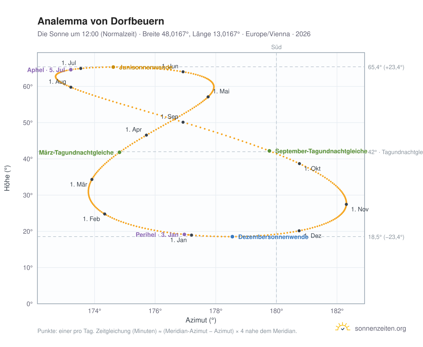 Analemma-Diagramm für Dorfbeuern: die Sonne um 12:00 (Normalzeit) im Jahresverlauf