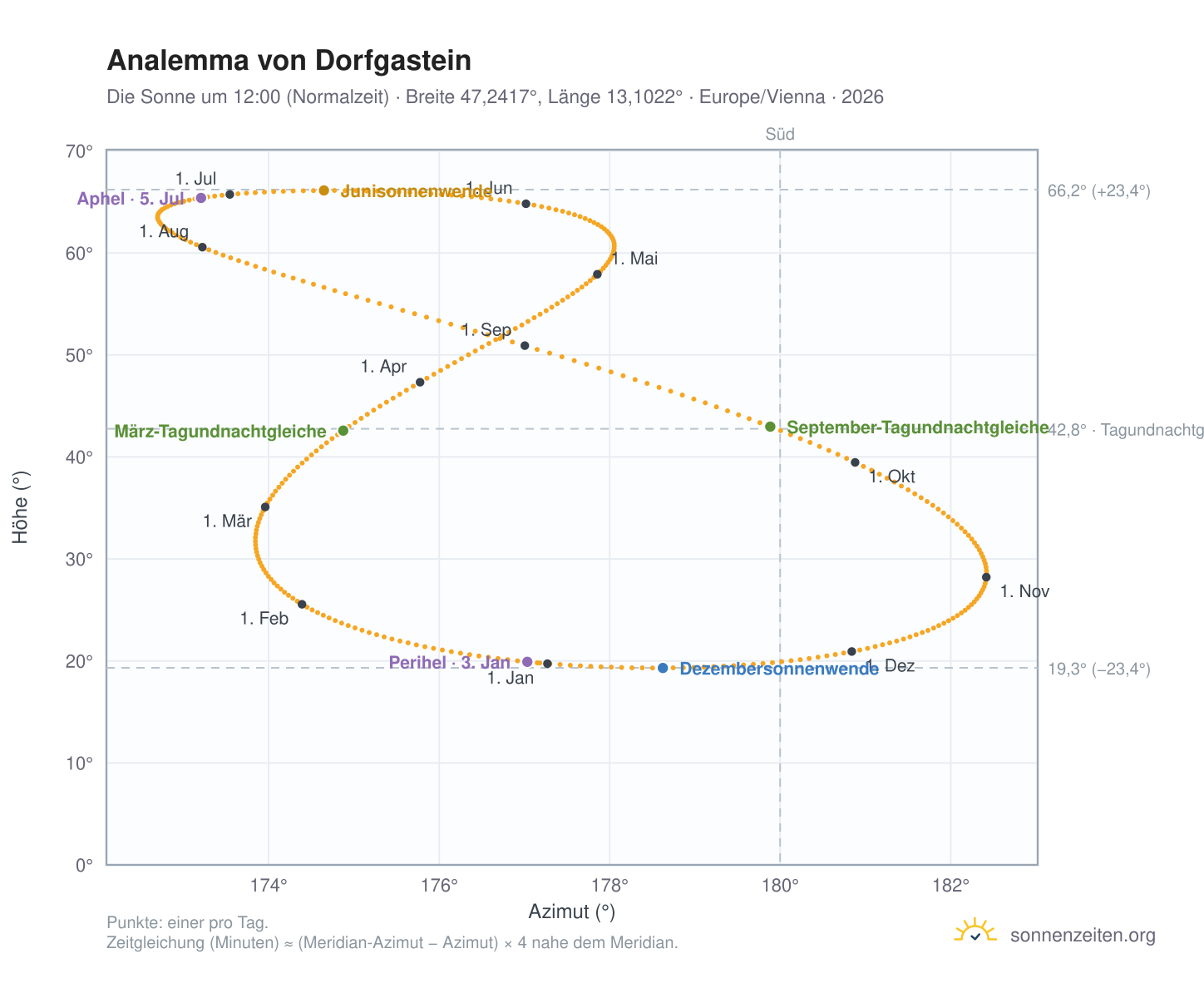 Analemma-Diagramm für Dorfgastein: die Sonne um 12:00 (Normalzeit) im Jahresverlauf