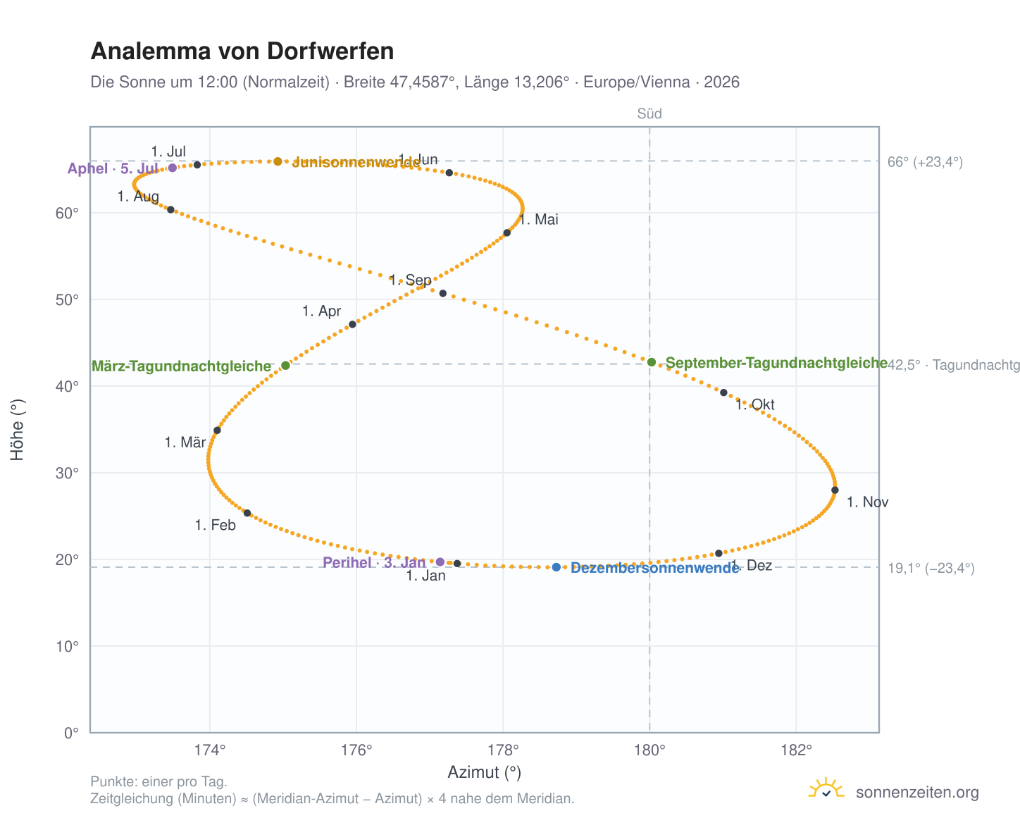 Analemma-Diagramm für Dorfwerfen: die Sonne um 12:00 (Normalzeit) im Jahresverlauf