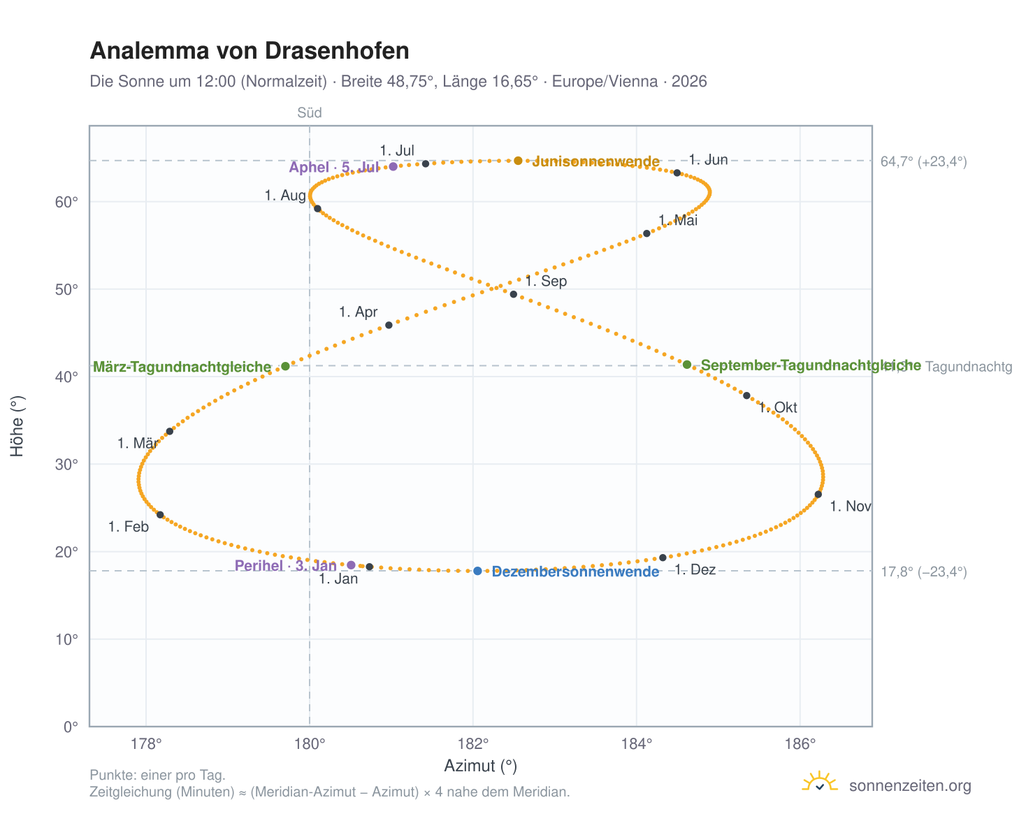 Analemma-Diagramm für Drasenhofen: die Sonne um 12:00 (Normalzeit) im Jahresverlauf