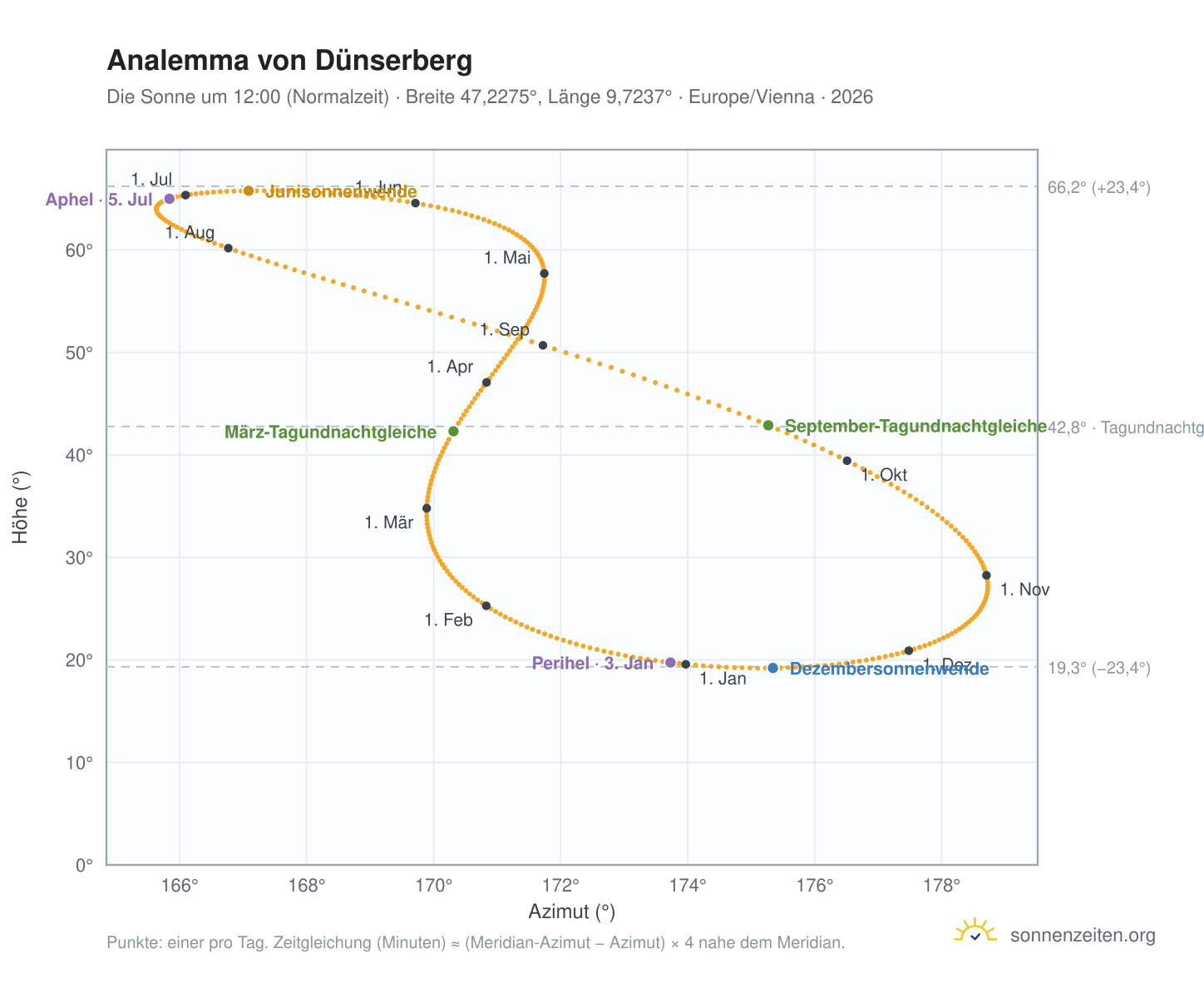 Analemma-Diagramm für Dünserberg: die Sonne um 12:00 (Normalzeit) im Jahresverlauf