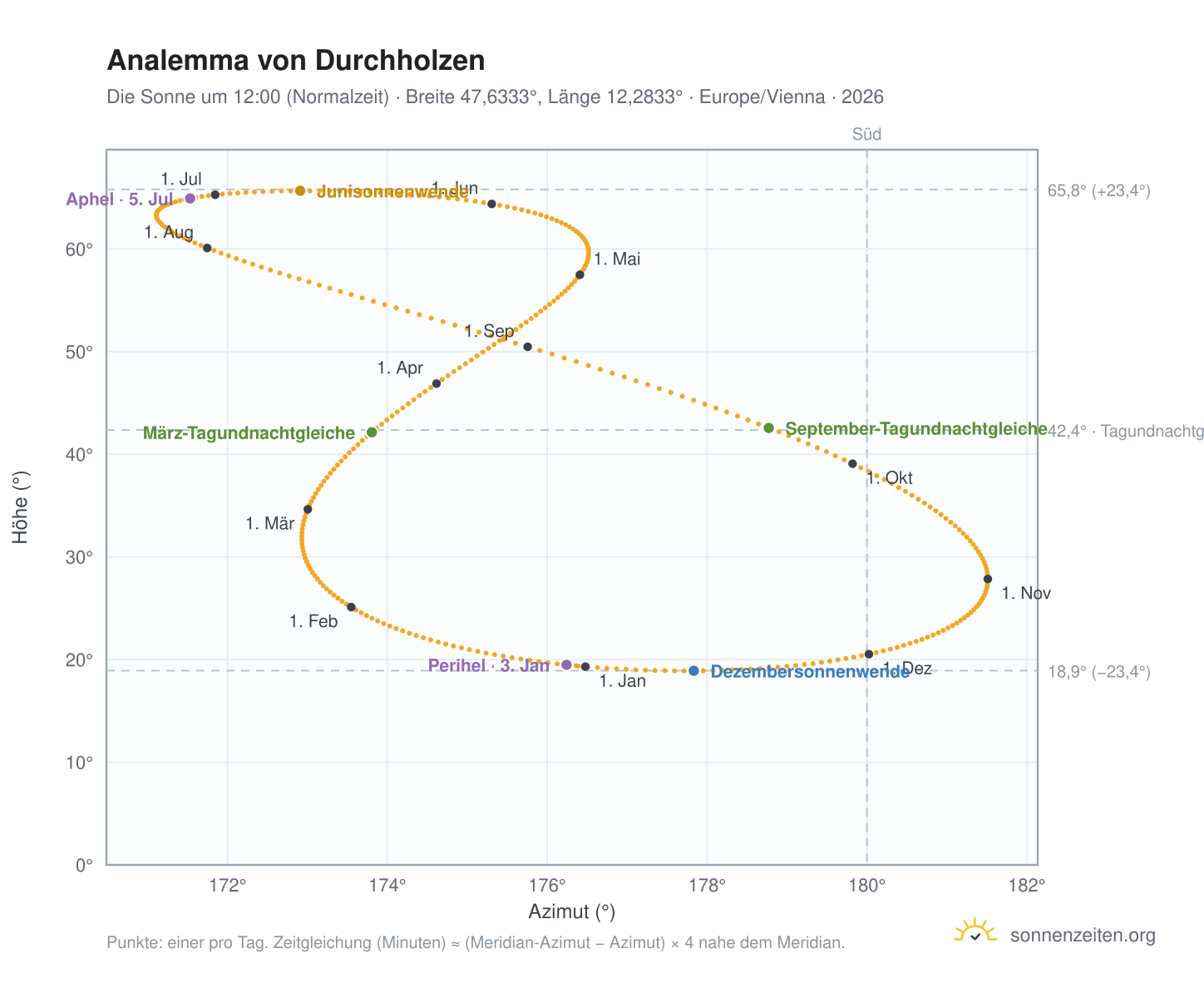 Analemma-Diagramm für Durchholzen: die Sonne um 12:00 (Normalzeit) im Jahresverlauf