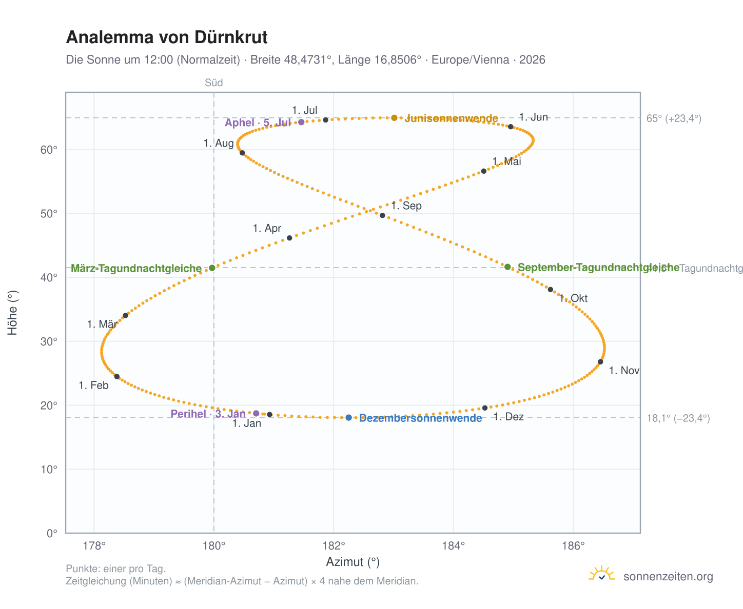 Analemma-Diagramm für Dürnkrut: die Sonne um 12:00 (Normalzeit) im Jahresverlauf