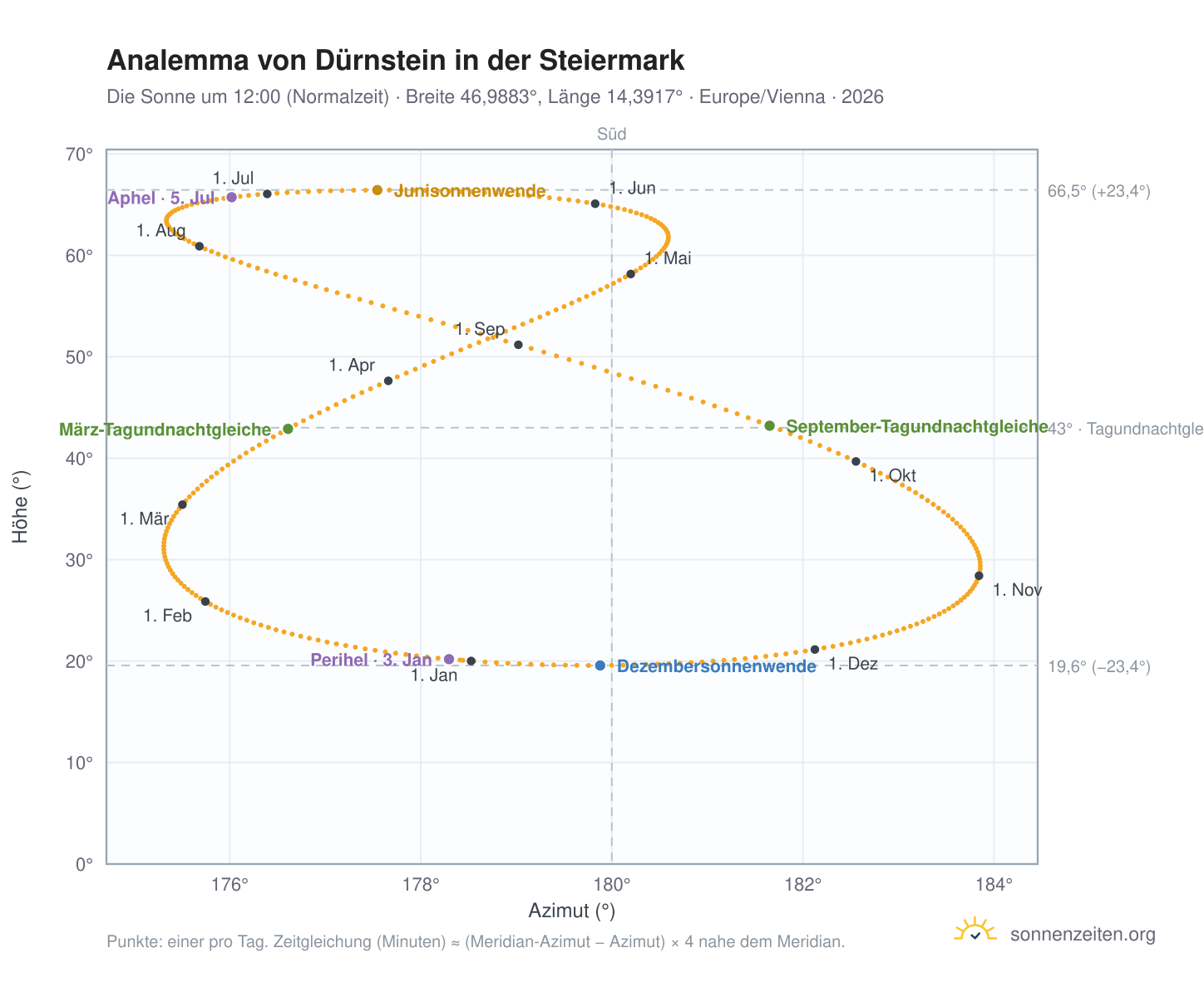 Analemma-Diagramm für Dürnstein in der Steiermark: die Sonne um 12:00 (Normalzeit) im Jahresverlauf