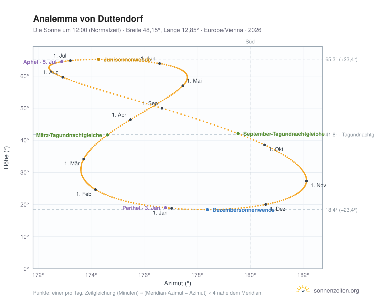 Analemma-Diagramm für Duttendorf: die Sonne um 12:00 (Normalzeit) im Jahresverlauf