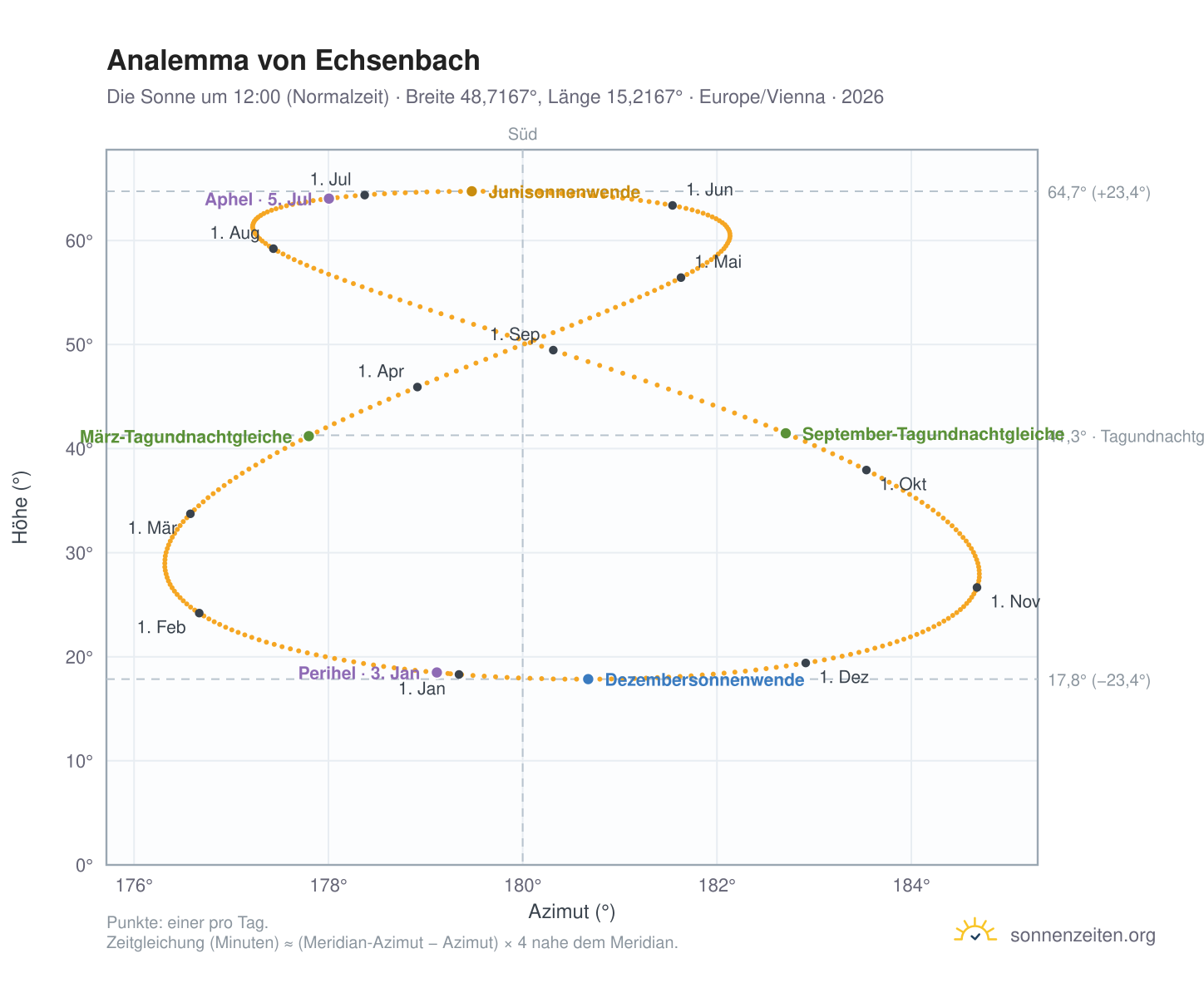 Analemma-Diagramm für Echsenbach: die Sonne um 12:00 (Normalzeit) im Jahresverlauf