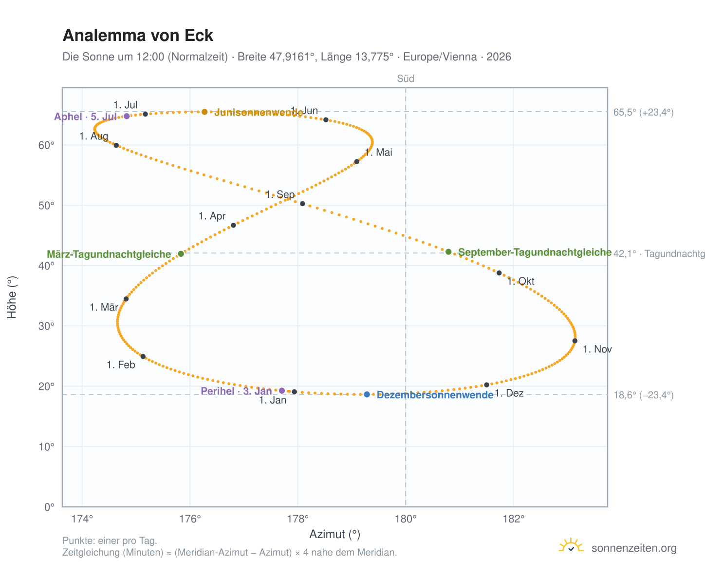 Analemma-Diagramm für Eck: die Sonne um 12:00 (Normalzeit) im Jahresverlauf