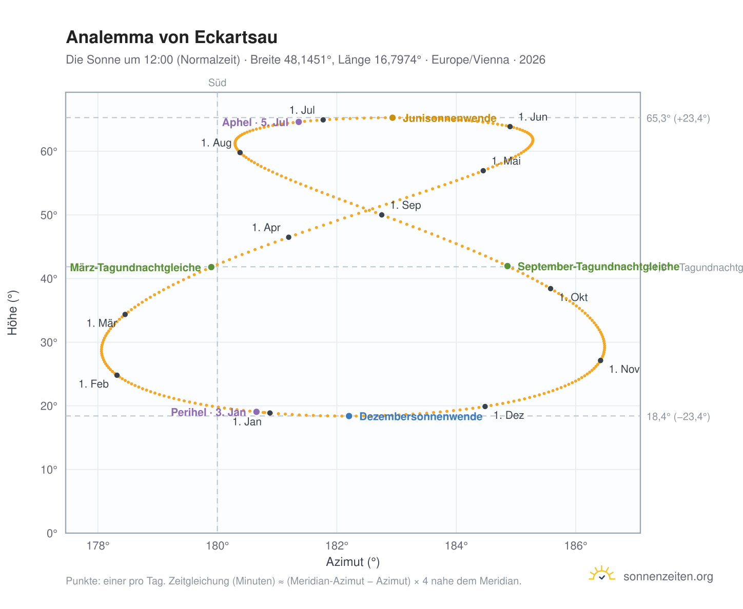 Analemma-Diagramm für Eckartsau: die Sonne um 12:00 (Normalzeit) im Jahresverlauf