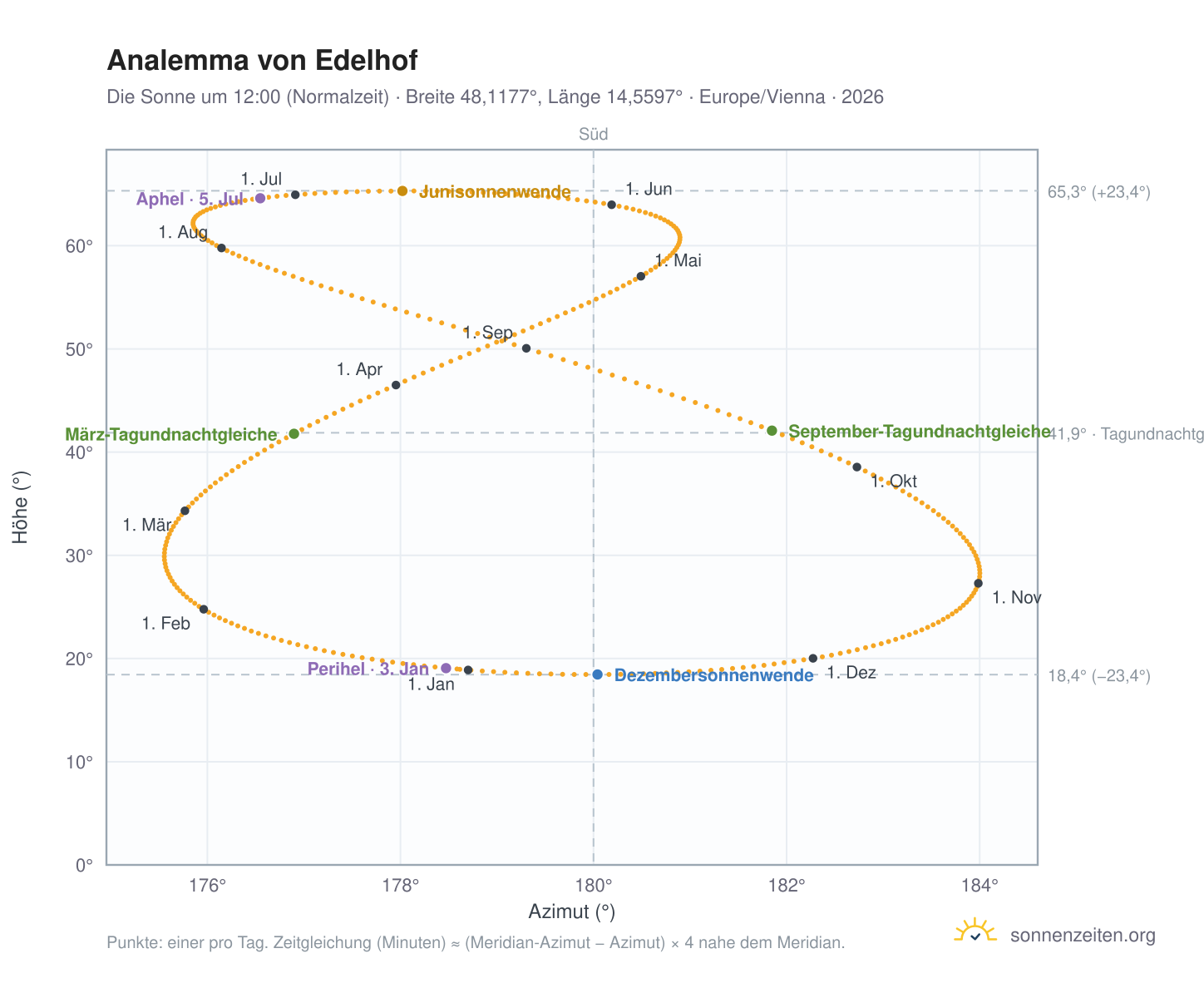 Analemma-Diagramm für Edelhof: die Sonne um 12:00 (Normalzeit) im Jahresverlauf