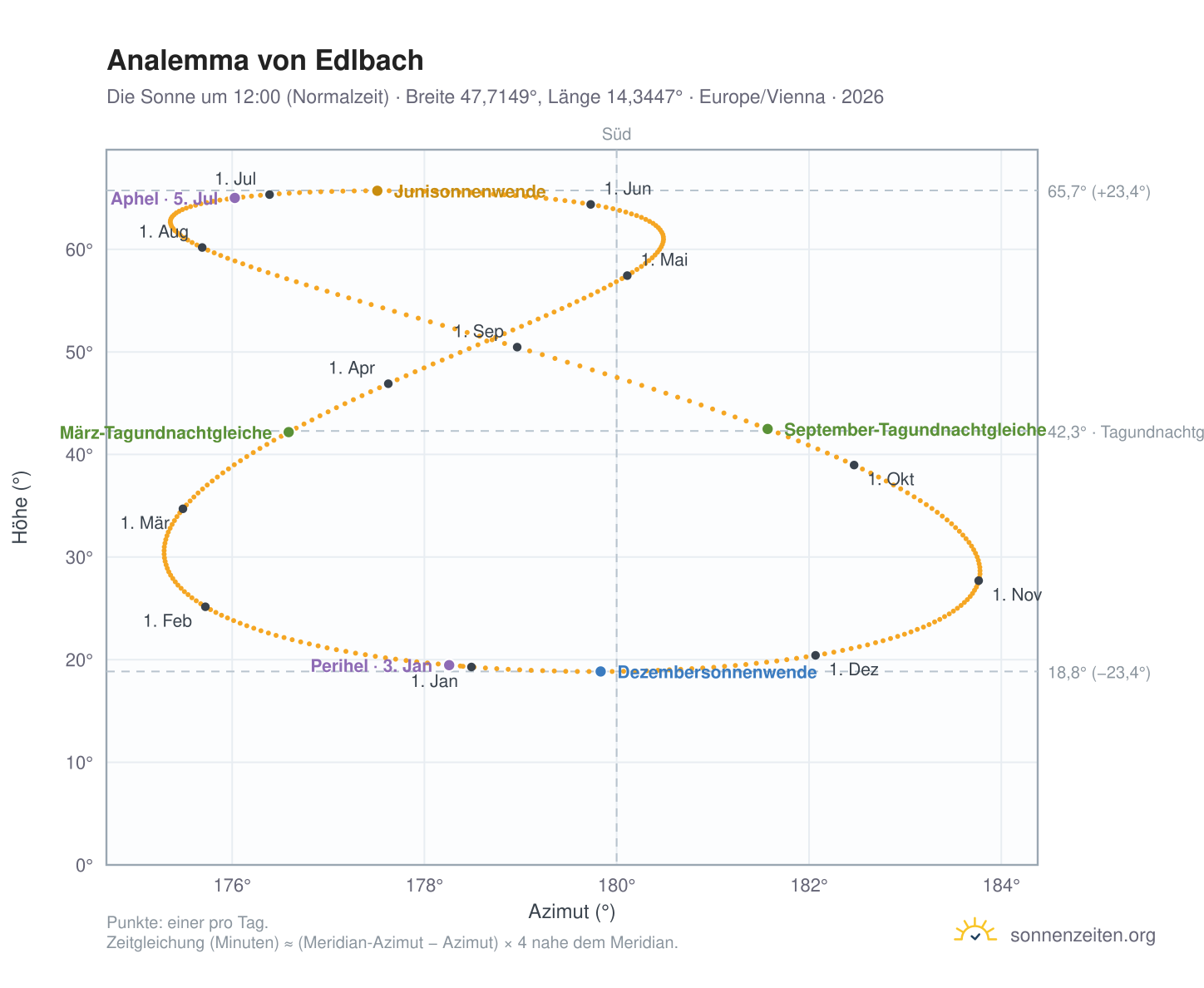 Analemma-Diagramm für Edlbach: die Sonne um 12:00 (Normalzeit) im Jahresverlauf