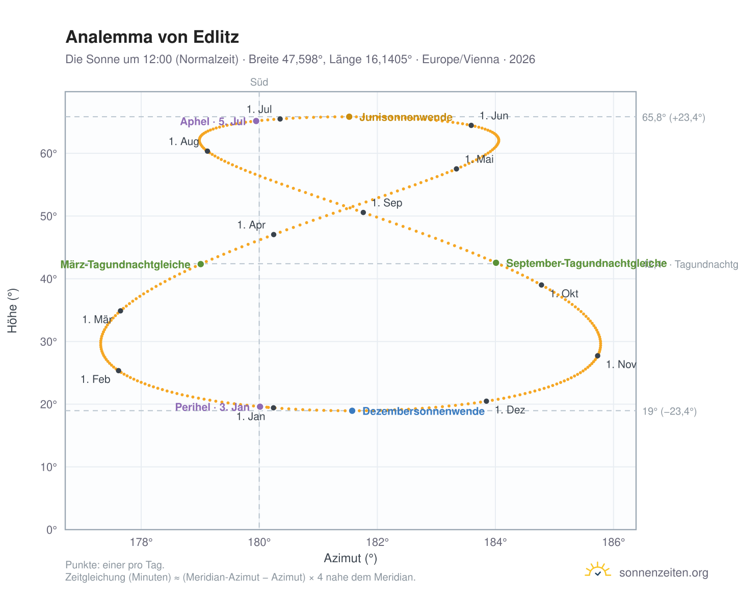 Analemma-Diagramm für Edlitz: die Sonne um 12:00 (Normalzeit) im Jahresverlauf