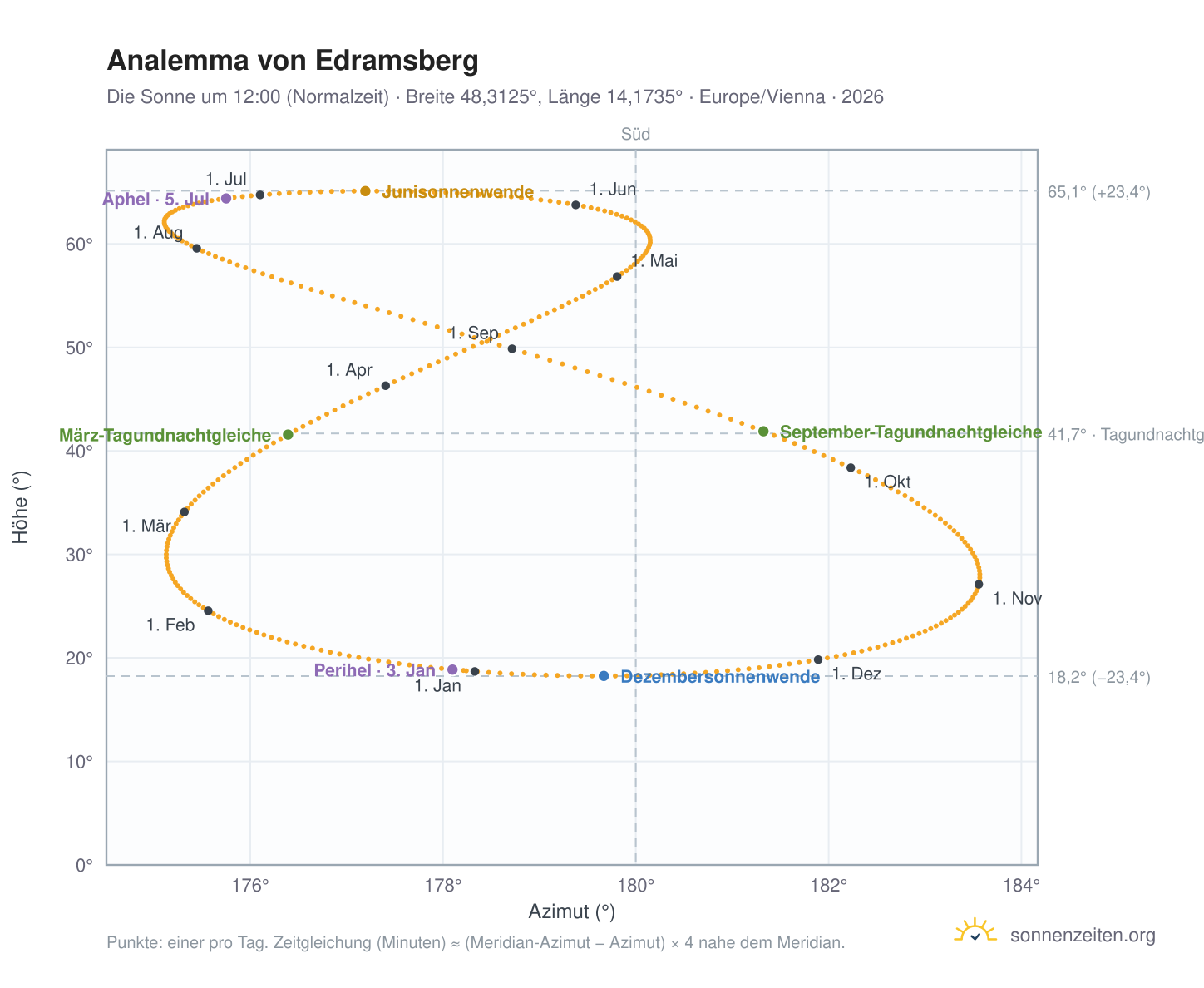 Analemma-Diagramm für Edramsberg: die Sonne um 12:00 (Normalzeit) im Jahresverlauf